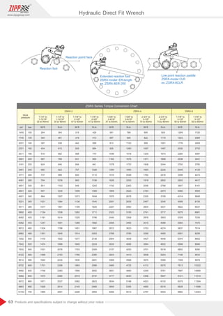 63
www.zippgroup.com
Products and speciﬁcations subject to change without prior notice
-
-
-
Low point reaction paddle
ZSRX-model CLR
ex.:ZSRX-8CLR
Extended reaction foot
ZSRX-model ER-length
ex.:ZSRX-8ER-200
Reaction foot
Reaction point/ face
Work
pressure
psi bar lbf.ft lbf.ft lbf.ft lbf.ft lbf.ftN.m N.m N.m N.m N.m
ZSRX-2 ZSRX-4 ZSRX-8
ZSRX Series Torque Conversion Chart
1-1/4 to
1-12/16
30 to 46mm
1-1/4 to
1-12/16
30 to 46mm
1-7/8 to
2-3/8
47 to 60mm
1-7/8 to
2-3/8
47 to 60mm
1-5/8 to
2-9/16
41 to 65mm
1-5/8 to
2-9/16
41 to 65mm
2-3/4 to
3-1/8
70 to 80mm
2-3/4 to
3-1/8
70 to 80mm
1-7/8 to
3-1/8
50 to 80mm
1-7/8 to
3-1/8
50 to 80mm
1450
1740
2031
2321
2611
2901
3191
3481
3771
4061
4651
4641
4931
5221
5511
5802
6092
6382
6672
6962
7252
7542
7832
8122
8412
8702
8992
9282
9572
9863
10153
100
120
140
160
180
200
220
240
260
280
300
320
340
360
380
400
420
440
460
480
500
520
540
560
580
600
620
640
660
680
700
284
340
397
454
510
567
624
680
737
794
851
907
964
1021
1077
1134
1191
1247
1304
1361
1418
1474
1531
1588
1644
1701
1758
1815
1871
1928
1985
315
379
442
505
568
631
694
757
820
883
946
1009
1073
1136
1199
1262
1325
1388
1451
1514
1577
1640
1703
1766
1830
1893
1956
2019
2082
2145
2208
581
697
813
929
1046
1162
1278
1394
1510
1626
1742
1859
1975
2091
2207
2323
2440
2556
2672
2788
2904
3020
3137
3253
3369
3485
3601
3717
3834
3950
4066
685
822
959
1097
1234
1371
1508
1645
1782
1919
2056
2193
2330
2467
2604
2741
2878
3015
3153
3290
3427
3564
3701
3838
3975
4112
4249
4368
4523
4660
4797
1269
1523
1776
2030
2284
2538
2792
3045
3299
3553
3807
4060
4314
4568
4822
5075
5329
5583
5837
6091
6344
6598
6852
7106
7359
7613
7867
8121
8375
8628
8882
384
461
538
615
692
769
846
923
999
1076
1153
1230
1307
1384
1461
1538
1614
1691
1768
1845
1922
1999
2076
2153
2230
2306
2383
2460
2537
2614
2691
428
513
599
684
770
855
941
1026
1112
1198
1283
1369
1454
1540
1625
1711
1796
1882
1967
2053
2138
2224
2309
2395
2481
2566
2652
2737
2823
2908
2994
788
945
1103
1260
1418
1575
1733
1890
2048
2205
2363
2520
2678
2835
2993
3150
3308
3465
3623
3780
3938
4095
4253
4410
4568
4725
4883
5040
5198
5355
5513
929
1115
1301
1487
1673
1858
2044
2230
2416
2602
2788
2973
3159
3345
3531
3717
3903
4088
4274
4460
4646
4832
5018
5203
5389
5575
5761
5947
6133
6319
6504
1720
2064
2409
2753
3097
3441
3785
4129
4473
4817
5161
5505
5849
6193
6537
6881
7226
7570
7914
8258
8602
8946
9290
9634
9978
10322
10666
11010
11354
11698
12043
Hydraulic Direct Fit Wrench
 