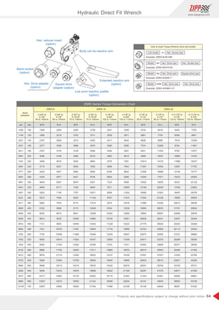 64
www.zippgroup.com
Products and speciﬁcations subject to change without prior notice
Work
pressure
psi bar lbf.ft lbf.ft lbf.ft lbf.ft lbf.ftN.m N.m N.m N.m N.m
ZSRX-32ZSRX-16ZSRX-8
ZSRX Series Torque Conversion Chart
3-3/8 to
4-1/8
85 to 105mm
3-3/8 to
4-1/8
85 to 105mm
2-3/4 to
3-15/16
70 to 100mm
2-3/4 to
3-15/16
70 to 100mm
4-1/8 to
4-5/8
105 to 115mm
4-1/8 to
4-5/8
105 to 115mm
3-1/8 to
4-1/2
80 to 115mm
3-1/8 to
4-1/2
80 to 115mm
4-11/16 to
6-1/8
120 to 155mm
4-11/16 to
6-1/8
120 to 155mm
1450
1740
2031
2321
2611
2901
3191
3481
3771
4061
4651
4641
4931
5221
5511
5802
6092
6382
6672
6962
7252
7542
7832
8122
8412
8702
8992
9282
9572
9863
10153
100
120
140
160
180
200
220
240
260
280
300
320
340
360
380
400
420
440
460
480
500
520
540
560
580
600
620
640
660
680
700
1548
1858
2167
2477
2787
3096
3406
3715
4025
4335
4644
4954
5263
5573
5883
6192
6502
6812
7121
7431
7740
8050
8360
8669
8979
9288
9598
9908
10217
10527
10837
2293
2752
3210
3669
4128
4586
5045
5504
5962
6421
6879
7338
7797
8255
8714
9173
9631
10090
10549
11007
11466
11924
12383
12842
13300
13759
14218
14676
15135
15593
16052
2441
2929
3417
3905
4394
4882
5370
5858
6346
6835
7323
7811
8299
8787
9275
9764
10252
10740
11228
11716
12204
12693
13181
13669
14157
14645
15434
15622
16110
16598
17086
4734
5681
6628
7574
8521
9468
10415
11361
12308
13255
14202
15149
16095
17042
17989
18936
19883
20829
21776
22723
23670
24617
25563
26510
27457
28404
29351
30297
31244
32191
33138
5440
6528
7616
8704
9792
10880
11968
13057
14145
15233
16321
17409
18497
19585
20673
21761
22849
23937
25025
26113
27201
28289
29377
30465
31553
32641
33729
34817
35905
36993
38081
2293
2519
2938
3358
3778
4198
4618
5037
5457
5877
6297
6717
7136
7556
7976
8396
8815
9235
9655
10075
10495
10914
11334
11754
12174
12593
13013
13433
13853
14273
14692
3109
3731
4353
4975
5596
6218
6840
7462
8084
8706
9327
9949
10571
11193
11815
12436
13058
13680
14302
14924
15546
16167
16789
17411
18033
18655
19276
19898
20520
21142
21764
3309
3971
4633
5295
5957
6619
7281
7943
8604
9266
9928
10590
11252
11914
12576
13238
13900
14561
15223
15885
16547
17209
17871
18533
19195
19856
20518
21180
21842
22504
23166
6418
7702
8986
10269
11553
12837
14120
15404
16688
17971
19255
20539
21823
23106
24390
25674
26957
28241
29525
30808
32092
33376
34659
35943
37227
38510
39794
41078
42361
43645
44929
7376
8851
10326
11801
13277
14752
16227
17702
19177
20653
22128
23603
25078
26553
28029
29504
30979
32454
33929
35404
36880
38355
39830
41305
42780
44256
45731
47206
48681
50156
51632
How to build Torque Wrench drive and socket
-H
Example: ZSRX-8L95-H85
Link model Hex. Across size
HH
HS
HHM
Example: ZSRX-8HH75-90
Model
Model
Model
Hex. Drive size
Hex. Drive size
Hex. Drive size Hex. Drive size
Hex. Socket size
Square drive size
Example: ZSRX-4HS46-1
Example: ZSRX-4HHM41-27
-
-
-
Hex. reducer insert
(option)
Stack socket
(option)
Square drive
adapter (option)
Low point reaction paddle
(option)
Extended reaction arm
(option)
Body can be reaction arm
Hex. Drive adapter
(option)
Hydraulic Direct Fit Wrench
 