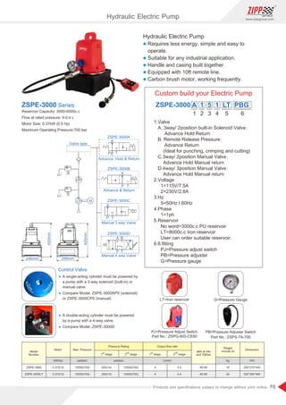 70
www.zippgroup.com
Products and speciﬁcations subject to change without prior notice
Hydraulic Electric Pump
l Requires less energy, simple and easy to
operate.
l Suitable for any industrial application.
l Handle and casing built together.
l Equipped with 10ft remote line.
l Carbon brush motor, working frequently.
ZSPE-3000 Series
Reservoir Capacity: 3000-6000c.c
Flow at rated pressure: 4-0.4 L
Motor Size: 0.37kW (0.5 hp)
Maximum Operating Pressure:700 bar
Model
Number
Motor Max. Pressure Dimension
Weight
include oil
ZSPE-3000
ZSPE-3000LT
0.37(0.5)
0.37(0.5)
10000(700)
10000(700)
200(14)
200(14)
10000(700)
10000(700)
4
4
0.4
0.4
85-90
85-90
16
24
250*270*400
300*350*460
Pressure Rating Output ﬂow rate
st
1 stage
st
1 stage
nd
2 stage
nd
2 stage
psi(bar) psi(bar) L(min)kW(hp) mmkg
dBA at Idle
and 700bar
Control Valve
Ÿ A single-acting cylinder must be powered by
a pump with a 3-way solenoid (built-in) or
manual valve.
Ÿ Compare Model: ZSPE-3000APS (solenoid)
or ZSPE-3000CPS (manual)
Ÿ A double-acting cylinder must be powered
by a pump with a 4-way valve.
Ÿ Compare Model: ZSPE-3000D
Advance, Hold  Return
Advance  Return
Manual 3 way Valve
ZSPE-3000A
ZSPE-3000B
ZSPE-3000C
Valve type
Manual 4 way Valve
ZSPE-3000D
A
P T
B
HP
LP M
420mm
246mm 266mm
420mm
A
P T
A
P T
A
P T
PJ=Pressure Adjust Switch
Part No.: ZSPG-800-CE80
LT=Iron reservoir G=Pressure Gauge
PB=Pressure Adjuster Switch
Part No.: ZSPS-7A-700
1.Valve
A. 3way/ 2position built-in Solenoid Valve:
Advance Hold Return
B. Remote Release Pressure:
Advance Return
(Ideal for punching, crimping and cutting)
C.3way/ 2position Manual Valve:
Advance Hold Manual return
D.4way/ 3position Manual Valve:
Advance Hold Manual return
2.Voltage
1=115V/7.5A
2=230V/2.8A
3.Hz
5=50Hz I 60Hz
4.Phase
1=1ph
5.Reservoir
No word=3000c.c PU reservoir
LT=8000c.c Iron reservoir
User can order suitable reservoir.
6.6.ﬁtting
PJ=Pressure adjust switch
PB=Pressure adjuster
G=Pressure gauge
Custom build your Electric Pump
1 2 3 4 5 6
ZSPE-3000 A 1 5 1 LT PBG
Hydraulic Electric Pump
 