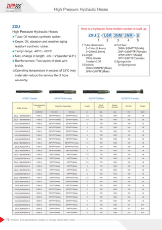 73
www.zippgroup.com
Products and speciﬁcations subject to change without prior notice
1.Tube dimension
2=1/4in (6.4mm)
3=3/8in(9.5mm)
2.Length
1ft≒0.3meter
1meter≒3.3ft
3.Endone
3NM=3/8NPTF(Male)
3PM=3/8PTF(Male)
How is a hydraulic hose model number is built up:
2 3 41 5
ZXU - -1.6M 3NM 3NM2 S
4.End two
3NM=3/8NPTF(Male)
3NF=3/8NPTF(Female)
3PM=3/8PTF(Male)
3PF=3/8PTF(Female)
5.Springcircle
S=Springcircle
ZXU
High Pressure Hydraulic Hoses
l Tube: Oil resistan synthetic rubber.
l Cover: Oil, abrasion and weather aging
resistant synthetic rubber.
l Temp.Range: -40°C~+93°C
l Max. change in length: -4%~+2%(under W.P.)
l Reinforcement: Two layers of steel wire
braids.
※Operating temperature in excess of 93°C may
materially reduce the service life of hose
assembly.
Model Number
Tube dimension
(I.D)
inch(mm) End one
Hose End Assemblies
End two
Length
m
Work
pressure
bar
Broken
pressure
bar
Min B.R.
mm
Weight
kg/m
1/4(6.4)
1/4(6.4)
1/4(6.4)
1/4(6.4)
1/4(6.4)
1/4(6.4)
1/4(6.4)
1/4(6.4)
1/4(6.4)
1/4(6.4)
1/4(6.4)
1/4(6.4)
1/4(6.4)
1/4(6.4)
1/4(6.4)
1/4(6.4)
1/4(6.4)
1/4(6.4)
1/4(6.4)
3/8(9.5)
3/8(9.5)
3/8(9.5)
3/8(9.5)
3/8(9.5)
3/8(9.5)
3/8(9.5)
3/8NPTF(Male)
3/8NPTF(Male)
3/8NPTF(Male)
3/8NPTF(Male)
3/8NPTF(Male)
3/8NPTF(Male)
3/8NPTF(Male)
3/8NPTF(Male)
3/8NPTF(Male)
3/8NPTF(Male)
3/8PTF(Male)
3/8PTF(Male)
3/8PTF(Male)
3/8PTF(Male)
3/8PTF(Male)
3/8PTF(Male)
3/8PTF(Male)
3/8PTF(Male)
3/8PTF(Male)
3/8NPTF(Male)
3/8NPTF(Male)
3/8NPTF(Male)
3/8NPTF(Male)
3/8NPTF(Male)
3/8PTF(Male)
3/8PTF(Male)
3/8NPTF(Male)
3/8NPTF(Male)
3/8NPTF(Male)
3/8NPTF(Male)
3/8NPTF(Male)
3/8NPTF(Male)
3/8NPTF(Male)
3/8NPTF(Female)
3/8NPTF(Female)
3/8PTF(Female)
3/8PTF(Male)
3/8PTF(Male)
3/8PTF(Male)
3/8PTF(Male)
3/8PTF(Male)
3/8PTF(Male)
3/8PTF(Female)
3/8PTF(Female)
3/8PTF(Female)
3/8NPTF(Male)
3/8NPTF(Male)
3/8NPTF(Male)
3/8NPTF(Male)
3/8NPTF(Male)
3/8PTF(Male)
3/8PTF(Male)
1.6
1.8
2
3
4
5
6
1.6
2
3
1.8
2
2.5
3
5.5
6
1.8
2
3
2
3
4
5
6
2
3
700
700
700
700
700
700
700
700
700
700
700
700
700
700
700
700
700
700
700
700
700
700
700
700
700
700
1400
1400
1400
1400
1400
1400
1400
1400
1400
1400
1400
1400
1400
1400
1400
1400
1400
1400
1400
1400
1400
1400
1400
1260
1260
1260
100
100
100
100
100
100
100
100
100
100
100
100
100
100
100
100
100
100
100
100
100
100
100
127
127
127
0.4
0.4
0.4
0.4
0.4
0.4
0.4
0.4
0.4
0.4
0.4
0.4
0.4
0.4
0.4
0.4
0.4
0.4
0.4
0.4
0.4
0.4
0.4
0.67
0.67
0.67
1/4NPTF(Male) 1/4NPTF(Female) 3/8NPTF(Male) 3/8NPTF(Female)
ZXU2-1.6M3NM3NM-S
ZXU2-1.8M3NM3NM-S
ZXU2-2M3NM3NM-S
ZXU2-3M3NM3NM-S
ZXU2-4M3NM3NM-S
ZXU2-5M3NM3NM-S
ZXU2-6M3NM3NM-S
ZXU2-1.6M3NM3NF-S
ZXU2-2M3NM3NF-S
ZXU2-3M3NM3PF-S
ZXU2-1.8M3PM3PM-S
ZXU2-2M3PM3PM-S
ZXU2-2.5M3PM3PM-S
ZXU2-3M3PM3PM-S
ZXU2-5.5M3PM3PM-S
ZXU2-6M3PM3PM-S
ZXU2-1.8M3PM3PF-S
ZXU2-2M3PM3PF-S
ZXU2-3M3PM3PF-S
ZXU3-2M3NM3NM-S
ZXU3-3M3NM3NM-S
ZXU3-4M3NM3NM-S
ZXU3-5M3NM3NM-S
ZXU3-6M3NM3NM-S
ZXU3-2M3PM3PF-S
ZXU3-3M3PM3PM-S
High Pressure Hydraulic Hoses
 