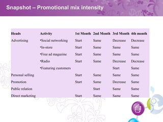 Snapshot – Promotional mix intensity Heads Activity 1st Month 2nd Month 3rd Month 4th month Advertising Social networking Start Same Decrease Decrease In-store Start Same Same Same Free ad magazine Start Same Same Same Radio Start Same Decrease Decrease Featuring customers Start Same Personal selling Start Same Same Same Promotion Start Same Decrease Same Public relation Start Same Same Direct marketing Start Same Same Same 