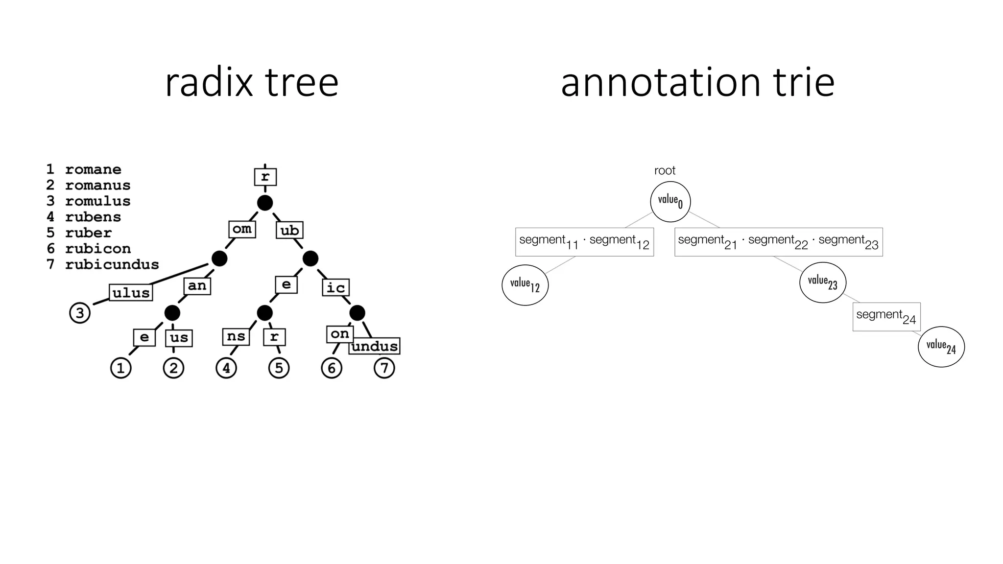 radix	tree																					annotation	trie
value
12
value
23
value
0
value
24
segment21 · segment22 · segment23
root
segment24
segment11 · segment12
 
