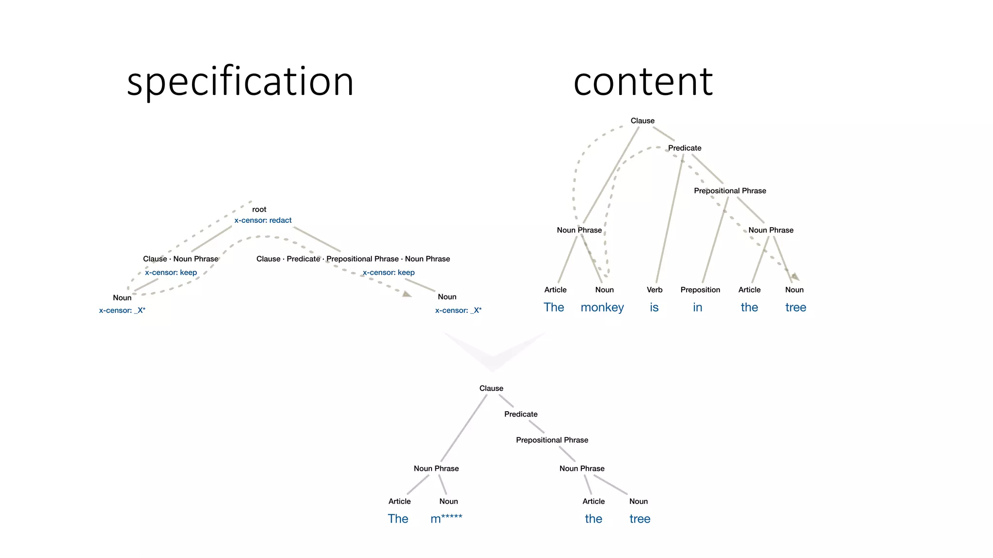 specification content
The monkey is in the tree
Article Noun Verb Preposition NounArticle
Noun Phrase Noun Phrase
Prepositional Phrase
Predicate
Clause
Clause · Noun Phrase Clause · Predicate · Prepositional Phrase · Noun Phrase
root
x-censor: keep x-censor: keep
x-censor: redact
Noun
x-censor: _X*
The m***** the tree
Article Noun NounArticle
Noun Phrase Noun Phrase
Prepositional Phrase
Predicate
Clause
Noun
x-censor: _X*
 
