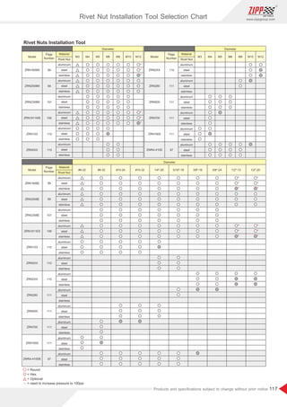 117
www.zippgroup.com
Products and speciﬁcations subject to change without prior notice
= Round
= Hex.
= Optional
= need to increase pressure to 100psi
Model Model
Model
Diameter
Diameter
Diameter
Rivet Nuts Installation Tool
Page
Number
Page
Number
Page
Number
M3 M3
#6-32 #8-32 #10-24 #10-32 1/4-20 5/16-18 3/8-16 3/8-24 1/2-13 1/2-20
M4 M4
M5 M5
M6 M6
M8 M8
M10 M10
M12 M12
aluminum
aluminum
aluminum
aluminum
aluminum
aluminum
aluminum
aluminum
aluminum
aluminum
aluminum
aluminum
aluminum
aluminum
aluminum
aluminum
aluminum
aluminum
aluminum
aluminum
aluminum
aluminum
aluminum
aluminum
99
99
99
101
106
110
110
110
111
111
111
97
111
ZRN1606M
99
101
106
110
110
110
111
111
111
97
111
ZRN2508M
ZRN2308M
ZRN1811MS
ZRN1XX
ZRN5XX
ZRN2XX
ZRN280
ZRN500
ZRN700
ZNRA-410D
ZRN1600
ZRN1606E
ZRN2508E
ZRN2308E
ZRN1811ES
ZRN1XX
ZRN5XX
ZRN2XX
ZRN280
ZRN500
ZRN700
ZNRA-410DE
ZRN1600
steel
steel
steel
steel
steel
steel
steel
steel
steel
steel
steel
steel
steel
steel
steel
steel
steel
steel
steel
steel
steel
steel
steel
steel
stainless
stainless
stainless
stainless
stainless
stainless
stainless
stainless
stainless
stainless
stainless
stainless
stainless
stainless
stainless
stainless
stainless
stainless
stainless
stainless
stainless
stainless
stainless
stainless
Rivet Nut
Rivet Nut Rivet Nut
Material
Material Material
Rivet Nut Installation Tool Selection Chart
 