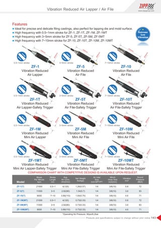 143
www.zippgroup.com
Products and speciﬁcations subject to change without prior notice
0.5~1mm stroke
0.5~1mm stroke
0.5~1mm stroke
0.5~1mm stroke
3~5mm stroke
3~5mm stroke
3~5mm stroke
3~5mm stroke
7~10mm stroke
7~10mm stroke
7~10mm stroke
7~10mm stroke
168mm
Ø
3
9
m
m
159mm
Ø
3
5
m
m
211mm
Ø
3
5
m
m
211mm Ø
3
5
m
m
211mm
Ø
3
5
m
m
159mm
Ø
3
5
m
m
159mm
Ø
3
5
m
m
222mm
Ø
5
1
m
m
222mm
Ø
5
1
m
m
252mm
Ø
5
1
m
m
168mm
Ø
3
9
m
m
200mm
Ø
3
9
m
m
Model
ZF-1(T)
ZF-5(T)
ZF-10(T)
ZF-1M(MT)
ZF-5M(MT)
ZF-10M(MT)
21000
11000
9000
21000
11000
9000
1/4
1/4
1/4
1/4
1/4
1/4
4(120)
2.82(80)
3.89(110)
4(120)
2.82(80)
3.89(110)
3/8(10)
3/8(10)
3/8(10)
3/8(10)
3/8(10)
3/8(10)
0.8
3.6
4.6
0.8
3.6
4.6
72
83
71
72
83
71
1.26(0.57)
1.54(0.7)
1.65(0.75)
0.73(0.33)
0.73(0.33)
0.73(0.33)
0.5~1
3~5
7~10
0.5~1
3~5
7~10
Blows
Per Minute
bpm
Stroke
Length
mm
Avg.
Air Cons.
cfm(l/min)
Net Weight
lbs(kgs)
Air Inlet
Size
inch-NPT/PT
Minch
Hose Size
inch(mm)
Vibration
m/s²
Sound
Pressure
dB(A)
COMPARISON CHART WITH COMPETITIVE DESIGNS IS AVAILABLE UPON REQUEST.
*Operating Air Pressure: 90psi/6.2bar
ZF-5
ZF-5T
ZF-5M
ZF-5MT
ZF-10
ZF-10T
ZF-10M
ZF-10MT
ZF-1
ZF-1T
ZF-1M
ZF-1MT
Vibration Reduced Air Lapper / Air File
Vibration Reduced
Air Lapper
Vibration Reduced
Air Lapper-Safety Trigger
Vibration Reduced
Mini Air Lapper
Vibration Reduced
Mini Air Lapper-Safety Trigger
Vibration Reduced
Air File
Vibration Reduced
Air File-Safety Trigger
Vibration Reduced
Mini Air File
Vibration Reduced
Mini Air File-Safety Trigger
Vibration Reduced
Air File
Vibration Reduced
Air File-Safety Trigger
Vibration Reduced
Mini Air File
Vibration Reduced
Mini Air File-Safety Trigger
Features
l Ideal for precise and delicate ﬁling castings, also perfect for lapping die and mold surface.
l High frequency with 0.5~1mm stroke for ZF-1, ZF-1T, ZF-1M, ZF-1MT
l High frequency with 3~5mm stroke for ZF-5, ZF-5T, ZF-5M, ZF-5MT
l High frequency with 7~10mm stroke for ZF-10, ZF-10T, ZF-10M, ZF-10MT
 