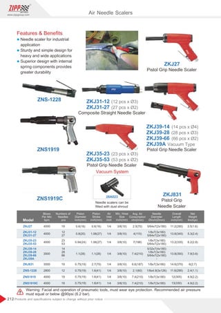212
www.zippgroup.com
Products and speciﬁcations subject to change without prior notice
ZNS-1228
Model
Blows
Per Min
bpm
Overall
Length
inch(mm)
Needle
Diameter
Øinch(Ømm)
Piston
Diameter
inch(mm)
Numbers of
Needles
pcs
Air
Inlet
inch
Piston
Stroke
inch(mm)
Min. Hose
Size
inch(mm)
Avg. Air
Consumption
cfm(l/min)
Net
Weight
lbs(kgs)
ZKJ27
ZKJ31-12
ZKJ31-27
ZKJ35-23
ZKJ35-53
ZKJ39-14
ZKJ39-28
ZKJ39-66
ZKJ39A
ZKJ831
4000
4000
4000
3500
3500
19
12
27
23
53
14
28
66
-
19
1/4
1/4
1/4
1/4
1/4
0.6(16)
0.8(20)
0.94(24)
1.1(28)
0.75(19)
0.75(19)
0.75(19)
0.75(19)
0.6(16)
1.06(27)
1.06(27)
1.1(28)
2.7(70)
1.6(41)
1.6(41)
1.6(41)
3/8(10)
3/8(10)
3/8(10)
3/8(10)
3/8(10)
4(115)
2.5(70)
7(198)
7.4(210)
6.6(187)
3.5(1.6)
5.3(2.4)
6.2(2.8)
7.9(3.6)
6(2.7)
11.2(285)
13.6(345)
13.2(335)
13.8(350)
14.6(370)
11.6(295)
12(305)
13(330)
5/64x7(2x180)
1/8x7(3x180)
5/64x7(2x180)
1/8x7(3x180)
5/64x7(2x180)
5/32x7(4x180)
1/8x7(3x180)
5/64x7(2x180)
-
1/8x7(3x180)
Warning: Facial and operation of pneumatic tools, must wear eye protection. Recommended air pressure
must equal or below @90psi (6.2 bar).
Vacuum System
Needle scalers can be
ﬁtted with dust shroud
28A023
Air Needle Scalers
Pistol Grip
Needle Scaler
ZKJ831
Pistol Grip Needle Scaler
ZKJ27
Composite Straight Needle Scaler
ZKJ31-12
-27
ZKJ31 (27 pcs x Ø2)
(12 pcs x Ø3)
Pistol Grip Needle Scaler
ZKJ35-23
-53
ZKJ35 (53 pcs x Ø2)
(23 pcs x Ø3)
Pistol Grip Needle Scaler
ZKJ39-14
-28
ZKJ39
-66
ZKJ39
A
ZKJ39 Vacuum Type
(28 pcs x Ø3)
(14 pcs x Ø4)
(66 pcs x Ø2)
ZNS-1228
ZNS1919
ZNS1919C
12
19
19
1/8x4.9(3x126)
1/8x7(3x180)
1/8x7(3x180)
2800
4000
4000
2.1(60)
7.4(210)
7.4(210)
2.4(1.1)
4.9(2.2)
4.9(2.2)
3/8(10)
3/8(10)
3/8(10)
1/4
1/4
1/4
Features  Beneﬁts
l Needle scaler for industrial
application
l Sturdy and simple design for
heavy and wide applications
l Superior design with internal
spring components provides
greater durability
 