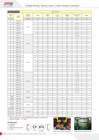 42
www.zippgroup.com
Products and speciﬁcations subject to change without prior notice
Model
Number
Stroke
Cylinder
Capacity
Oil
Capacity
Eﬀective
Area
Plunger internal
Thread
Collapsed
Height
1
1
1.5
1.9
2.4
2.8
1.8
2.3
3.3
4.4
5.4
6.4
6.8
8.2
3.3
4.1
5
6.8
8.2
9.5
10.9
11.8
5.9
6.4
8.2
10
12.2
14.1
16.3
17.7
18.1
15
19.1
23.1
37.6
29.5
59
33.1
59
59
72.6
3/4-16
3/4-16
3/4-16
3/4-16
3/4-16
#10-24UN
1-8
1-8
1-8
1-8
1-8
1-8
1-8
1-8
1-8
1-8
1-8
1-8
1-8
1-8
1-8
1-1/2-16
1-1/2-16
1-1/2-16
1-1/2-16
1-1/2-16
1-1/2-16
1-1/2-16
1-1/2-16
1-1/2-16
41
110
165
215
273
323
89
121
171
247
298
349
400
450
124
149
200
271
322
373
423
474
139
165
215
273
323
374
425
476
387
176
227
282
460
285
492
204
357
357
449
10
16
50
83
115
151
38
78
152
226
294
373
441
516
51
104
205
308
411
516
619
723
86
166
339
525
697
867
1033
1202
880
362
719
1131
2399
1601
3417
1355
2239
2709
3466
6.5
6.5
6.5
6.5
6.5
6.5
14.5
14.5
14.5
14.5
14.5
14.5
14.5
14.5
20.3
20.3
20.3
20.3
20.3
20.3
20.3
20.3
33.2
33.2
33.2
33.2
33.2
33.2
33.2
33.2
42.1
71.2
71.2
71.2
71.2
102.6
102.6
133.3
133.3
133.3
133.3
16
25
76
127
177
232
26
54
105
156
203
257
304
356
25
51
101
152
203
254
305
356
26
50
102
158
210
261
311
362
209
51
101
159
337
156
333
102
168
203
260
ZRSC-50
ZRSC-51
ZRSC-53
ZRSC-55
ZRSC-57
ZRSC-59
ZRSC-101
ZRSC-102
ZRSC-104
ZRSC-106
ZRSC-108
ZRSC-1010
ZRSC-1012
ZRSC-1014
ZRSC-151
ZRSC-152
ZRSC-154
ZRSC-156
ZRSC-158
ZRSC-1510
ZRSC-1512
ZRSC-1514
ZRSC-251
ZRSC-252
ZRSC-254
ZRSC-256
ZRSC-258
ZRSC-2510
ZRSC-2512
ZRSC-2514
ZRSC-308
ZRSC-502
ZRSC-504
ZRSC-506
ZRSC-5013
ZRSC-756
ZRSC-7513
ZRSC-1004
ZRSC-1006
ZRSC-1008
ZRSC-10010
kg
O(inch)
mm
S
O ton(kN) cm³
cm² A(mm)
Weight
Handle
type
Outer Dimension
= Weldable
= option
= ZSC-50 cylinder has non-removable grooved saddle and no collar thread.
= standard equipped
= Eyebolt
= Removable strap handles
= Thread
5(45)
10(101)
15(142)
25(232)
30(295)
50(498)
75(718)
100(933)
*
S O
Weldable Eyebolt Removable
strap handles
Thread
ZRSC-25 ton rail way application ZRSC  Pump -speciﬁc purpose
*
Single-Acting, Spring return Collar thread Cylinders
 