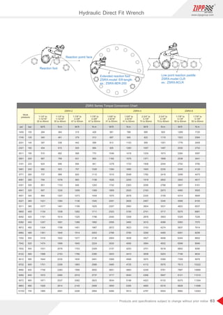 63
www.zippgroup.com
Products and speciﬁcations subject to change without prior notice
-
-
-
Low point reaction paddle
ZSRX-model CLR
ex.: ZSRX-8CLR
Extended reaction foot
ZSRX-model ER-length
ex.: ZSRX-8ER-200
Reaction foot
Reaction point/ face
Work
pressure
psi bar lbf.ft lbf.ft lbf.ft lbf.ft lbf.ft
N.m N.m N.m N.m N.m
ZSRX-2 ZSRX-4 ZSRX-8
ZSRX Series Torque Conversion Chart
1-1/4 to
1-12/16
30 to 46mm
1-1/4 to
1-12/16
30 to 46mm
1-7/8 to
2-3/8
47 to 60mm
1-7/8 to
2-3/8
47 to 60mm
1-5/8 to
2-9/16
41 to 65mm
1-5/8 to
2-9/16
41 to 65mm
2-3/4 to
3-1/8
70 to 80mm
2-3/4 to
3-1/8
70 to 80mm
1-7/8 to
3-1/8
50 to 80mm
1-7/8 to
3-1/8
50 to 80mm
1450
1740
2031
2321
2611
2901
3191
3481
3771
4061
4351
4641
4931
5221
5511
5802
6092
6382
6672
6962
7252
7542
7832
8122
8412
8702
8992
9282
9572
9863
10153
100
120
140
160
180
200
220
240
260
280
300
320
340
360
380
400
420
440
460
480
500
520
540
560
580
600
620
640
660
680
700
284
340
397
454
510
567
624
680
737
794
851
907
964
1021
1077
1134
1191
1247
1304
1361
1418
1474
1531
1588
1644
1701
1758
1815
1871
1928
1985
315
379
442
505
568
631
694
757
820
883
946
1009
1073
1136
1199
1262
1325
1388
1451
1514
1577
1640
1703
1766
1830
1893
1956
2019
2082
2145
2208
581
697
813
929
1046
1162
1278
1394
1510
1626
1742
1859
1975
2091
2207
2323
2440
2556
2672
2788
2904
3020
3137
3253
3369
3485
3601
3717
3834
3950
4066
685
822
959
1097
1234
1371
1508
1645
1782
1919
2056
2193
2330
2467
2604
2741
2878
3015
3153
3290
3427
3564
3701
3838
3975
4112
4249
4368
4523
4660
4797
1269
1523
1776
2030
2284
2538
2792
3045
3299
3553
3807
4060
4314
4568
4822
5075
5329
5583
5837
6091
6344
6598
6852
7106
7359
7613
7867
8121
8375
8628
8882
384
461
538
615
692
769
846
923
999
1076
1153
1230
1307
1384
1461
1538
1614
1691
1768
1845
1922
1999
2076
2153
2230
2306
2383
2460
2537
2614
2691
428
513
599
684
770
855
941
1026
1112
1198
1283
1369
1454
1540
1625
1711
1796
1882
1967
2053
2138
2224
2309
2395
2481
2566
2652
2737
2823
2908
2994
788
945
1103
1260
1418
1575
1733
1890
2048
2205
2363
2520
2678
2835
2993
3150
3308
3465
3623
3780
3938
4095
4253
4410
4568
4725
4883
5040
5198
5355
5513
929
1115
1301
1487
1673
1858
2044
2230
2416
2602
2788
2973
3159
3345
3531
3717
3903
4088
4274
4460
4646
4832
5018
5203
5389
5575
5761
5947
6133
6319
6504
1720
2064
2409
2753
3097
3441
3785
4129
4473
4817
5161
5505
5849
6193
6537
6881
7226
7570
7914
8258
8602
8946
9290
9634
9978
10322
10666
11010
11354
11698
12043
Hydraulic Direct Fit Wrench
 