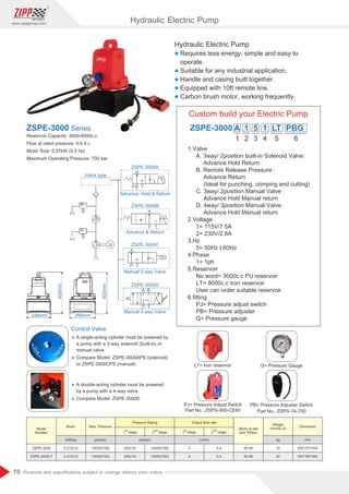 70
www.zippgroup.com
Products and speciﬁcations subject to change without prior notice
Hydraulic Electric Pump
l Requires less energy, simple and easy to
operate.
l Suitable for any industrial application.
l Handle and casing built together.
l Equipped with 10ft remote line.
l Carbon brush motor, working frequently.
ZSPE-3000 Series
Reservoir Capacity: 3000-6000c.c
Flow at rated pressure: 4-0.4 L
Motor Size: 0.37kW (0.5 hp)
Maximum Operating Pressure: 700 bar
Model
Number
Motor Max. Pressure Dimension
Weight
include oil
ZSPE-3000
ZSPE-3000LT
0.37(0.5)
0.37(0.5)
10000(700)
10000(700)
200(14)
200(14)
10000(700)
10000(700)
4
4
0.4
0.4
85-90
85-90
16
24
250*270*400
300*350*460
Pressure Rating Output ﬂow rate
st
1 stage
st
1 stage
nd
2 stage
nd
2 stage
psi(bar) psi(bar) L(min)
kW(hp) mm
kg
dB(A) at Idle
and 700bar
Control Valve
Ÿ A single-acting cylinder must be powered by
a pump with a 3-way solenoid (built-in) or
manual valve.
Ÿ Compare Model: ZSPE-3000APS (solenoid)
or ZSPE-3000CPS (manual)
Ÿ A double-acting cylinder must be powered
by a pump with a 4-way valve.
Ÿ Compare Model: ZSPE-3000D
Advance, Hold  Return
Advance  Return
Manual 3 way Valve
ZSPE-3000A
ZSPE-3000B
ZSPE-3000C
Valve type
Manual 4 way Valve
ZSPE-3000D
A
P T
B
HP
LP M
420mm
246mm 266mm
420mm
A
P T
A
P T
A
P T
PJ= Pressure Adjust Switch
Part No.: ZSPG-800-CE80
LT= Iron reservoir G= Pressure Gauge
PB= Pressure Adjuster Switch
Part No.: ZSPS-7A-700
1.Valve
A. 3way/ 2position built-in Solenoid Valve:
Advance Hold Return
B. Remote Release Pressure:
Advance Return
(Ideal for punching, crimping and cutting)
C. 3way/ 2position Manual Valve:
Advance Hold Manual return
D. 4way/ 3position Manual Valve:
Advance Hold Manual return
2.Voltage
1= 115V/7.5A
2= 230V/2.8A
3.Hz
5= 50Hz I 60Hz
4.Phase
1= 1ph
5.Reservoir
No word= 3000c.c PU reservoir
LT= 8000c.c Iron reservoir
User can order suitable reservoir.
6.ﬁtting
PJ= Pressure adjust switch
PB= Pressure adjuster
G= Pressure gauge
Custom build your Electric Pump
1 2 3 4 5 6
ZSPE-3000 A 1 5 1 LT PBG
Hydraulic Electric Pump
 