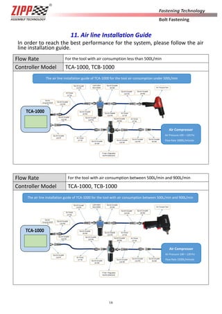 16
11. Air line Installation Guide
Flow Rate For the tool with air consumption less than 500L/min
Controller Model TCA-1000, TCB-1000
Flow Rate For the tool with air consumption between 500L/min and 900L/min
Controller Model TCA-1000, TCB-1000
In order to reach the best performance for the system, please follow the air
line installation guide.
The air line installation guide of TCA-1000 for the tool with air consumption between 500L/min and 900L/min
Air Compressor
Air Pressure 100～120 Psi
Flow Rate 1500L/minute
The air line installation guide of TCA-1000 for the tool air consumption under 500L/min
Air Compressor
Air Pressure 100～120 Psi
Flow Rate 1000L/minute
 