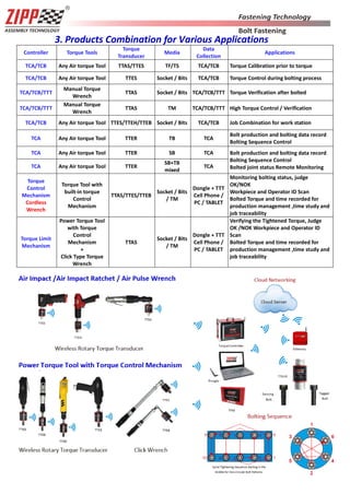 5
3. Products Combination for Various Applications
Controller Torque Tools
Torque
Transducer
Media
Data
Collection
Applications
TCA/TCB Any Air torque Tool TTAS/TTES TF/TS TCA/TCB Torque Calibration prior to torque
TCA/TCB Any Air torque Tool TTES Socket / Bits TCA/TCB Torque Control during bolting process
TCA/TCB/TTT
Manual Torque
Wrench
TTAS Socket / Bits TCA/TCB/TTT Torque Verification after bolted
TCA/TCB/TTT
Manual Torque
Wrench
TTAS TM TCA/TCB/TTT High Torque Control / Verification
TCA/TCB Any Air torque Tool TTES/TTEH/TTEB Socket / Bits TCA/TCB Job Combination for work station
TCA Any Air torque Tool TTER TB TCA
Bolt production and bolting data record
Bolting Sequence Control
TCA Any Air torque Tool TTER SB TCA Bolt production and bolting data record
Bolting Sequence Control
Bolted joint status Remote MonitoringTCA Any Air torque Tool TTER
SB+TB
mixed
TCA
Torque
Control
Mechanism
Cordless
Wrench
Torque Tool with
built-in torque
Control
Mechanism
TTAS/TTES/TTEB
Socket / Bits
/ TM
Dongle + TTT
Cell Phone /
PC / TABLET
Monitoring bolting status, judge
OK/NOK
Workpiece and Operator ID Scan
Bolted Torque and time recorded for
production management ,time study and
job traceability
Torque Limit
Mechanism
Power Torque Tool
with Torque
Control
Mechanism
+
Click Type Torque
Wrench
TTAS
Socket / Bits
/ TM
Dongle + TTT
Cell Phone /
PC / TABLET
Verifying the Tightened Torque, Judge
OK /NOK Workpiece and Operator ID
Scan
Bolted Torque and time recorded for
production management ,time study and
job traceability
 
