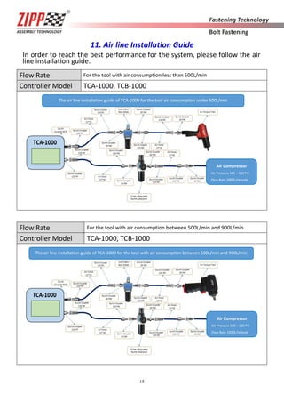 15
11. Air line Installation Guide
Flow Rate For the tool with air consumption less than 500L/min
Controller Model TCA-1000, TCB-1000
Flow Rate For the tool with air consumption between 500L/min and 900L/min
Controller Model TCA-1000, TCB-1000
In order to reach the best performance for the system, please follow the air
line installation guide.
The air line installation guide of TCA-1000 for the tool with air consumption between 500L/min and 900L/min
Air Compressor
Air Pressure 100～120 Psi
Flow Rate 1500L/minute
The air line installation guide of TCA-1000 for the tool air consumption under 500L/min
Air Compressor
Air Pressure 100～120 Psi
Flow Rate 1000L/minute
 