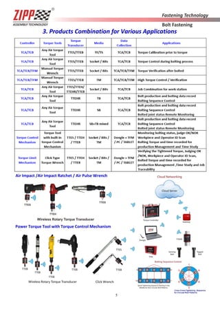5
3. Products Combination for Various Applications
Air Impact /Air Impact Ratchet / Air Pulse Wrench
Wrench
Power Torque Tool with Torque Control Mechanism
Wrench
Criss-CrossTightening Sequence
for Circular Bolt Patterns
 