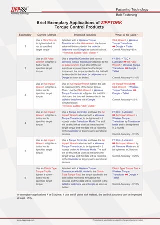 Fastening Technology
Bolt Fastening
Assembly Technology
www..zippgroup.com Products and speciﬁcations subject to change without prior notice
Exemplary Current Method Improved Solution What to be used?
1
2
3
4
5
6
In exemplary applications 4 or 5 above, if use an oil pulse tool instead, the control accuracy can be improved
at least ±5% .
Use a Click Wrench
to tighten a bolt or
nut to speciﬁed
target torque
Use an Oil Pulse
Wrench to tighten a
bolt or nut to
speciﬁed target
torque
Use an Air Impact
Wrench to tighten a
bolt or nut to
speciﬁed target
torque
Use an Air Impact
Wrench to tighten a
bolt or nut to
speciﬁed target
torque
Use an Air Impact
Wrench to tighten a
bolt or nut to
speciﬁed target
torque
Use an Clutch Type
Torque Tool to
tighten a screw、
bolt or nut to
speciﬁed target
torque
Attached with a Wireless Torque
Transducer to the , the torqueclick wrench
value will be recorded in the tablet or
cellphone Donglevia a as soon as it clicks.
～It makes audible click visible!～
Use a and have asimpliﬁed Controller
Wireless Torque Transducer attached to the
oil pulse wrench, It will shut oﬀ the air
supply as soon as it reaches the target
torque and the torque applied to the bolt will
be recorded in the or via atablet cellphone
Dongle as soon as bolted.
Use an tighten the boltAir Impact Wrench
to maximum 80% of the target torque.
Then, Use the +Click Wrench Wireless
Torque Transducer to tighten the bolt till it
clicks and the data will be recorded in the
tablet cellphone Dongleor via a
simultaneously.
~It makes audible click visible~
Use a and have theTorque Controller Air
Impact Wrench attached with a Wireless
Torque Transducer, to be tightened in 2
rounds under . The toolTransducer Mode
will be shut oﬀ as soon as it reaches the
target torque and the data will be recorded
in the or logging up to peripheralController
devices.
Use a and have theTorque Controller Air
Impact Wrench attached with a Wireless
Torque Transducer, to be tightened in 2
rounds under . The toolAir Pressure Mode
will be shut oﬀ as soon as it reaches the
target torque and the data will be recorded
in the or logging up to peripheralController
devices.
Attached with a Wireless Torque
Transducer with Bit Holder to the Clutch
Type Torque Tool, the torque applied to the
bolt will be monitored throughout the
process and the data will be recorded in the
tablet cellphone Dongleor via a as soon as
bolted.
Click Wrench + Wireless
Torque Transducer
+Dongle Tablet
Control Accuracy~±5%
FR Unit TCC+ +
Lubricator Oil Pulse
Wrench + Wireless Torque
Transducer Dongle +
Tablet
Control Accuracy~±10%
Air Impact Wrench
Click Wrench + Wireless
Torque Transducer
Dongle Tablet+
Control Accuracy~±5%
FR Unit Lubricator+
+Air Impact Wrench
Wireless Torque
Transducer Transducerby
Mode and to be tightened
in 2 rounds
Control Accuracy~±15%
FR Unit Lubricator+
byAir Impact Wrench
Air Pressure Mode and to
be tightened in 2 rounds
Control Accuracy~±20%
Clutch Type Torque Tool +
Wireless Torque
Transducer Dongle +
Tablet
Control Accuracy~±10%
Brief Exemplary Applications of ZIPPTORK
Torque Control Products
 