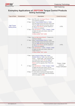 Fastening Technology
Bolt Fastening
Assembly Technology
www..zippgroup.com Products and speciﬁcations subject to change without prior notice
Type of Work Embodiment Description Control Accuracy
1
2
3
±10%
±10%
Torque + Angle
control or
Torque Veriﬁcation
High Torque
Bolting Works
st
1 Step ~ Use F/R/L Unit + ～TorqueAir Impact Wrench
to its maximum capacity.
nd
2 Step ~ Select on .Torque Multiplier Mode Tablet
Input the target torque and torque ratio of the
TM, the will show the torque value toTablet
be set on and the capacity ofClick Wrench
the to be selected.TTAS
rd
3 Step ~ Use +Click Wrench TTAS + Dongle + Tablet
to tighten the bolt until it clicks ( reach the
Target torque T ).T
It makes audible click visible
st
1 Step ~ Use ~ Torque to itsany high torque Wrench
maximum capacity.
nd
2 Step ~ Select on Tablet.Torque Multiplier Mode
Input the target torque and torque ratio of the
TM, the will show the torque value toTablet
be set on and the capacity ofClick Wrench
the to be selected.TTAS
rd
3 Step ~ Use +Click Wrench TTAS + Dongle + Tablet
to tighten the bolt until it clicks ( reach the
Target torque T ).T
It makes audible click visible
st
1 Step ~ Select underInspection Mode Torque
Multiplier Mode Tableton . Input the target
torque 、 Target Angle、gear reduction ratio
and torque ratio of the , the willTM Tablet
show the torque value to be set on Click
Wrench and the capacity of the to beTTAS
selected.
nd
2 Step ~ Use +Click Wrench TTAS + Dongle + Tablet
to tighten the bolt until it clicks ( just the
moment to exceed the residual torque on the
bolted joint and turn to move).
rd
3 Step ~ If it clicks before reaching the target angular
movement, it means that it was over-torqued
and to be judged as .NOK
Exemplary Applications of ZIPPTORK Torque Control Products
Bolting Technology
 