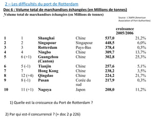 Volume total de marchandises échangées (en Millions de tonnes)
 
croissance
2005/2006
1 1 Shanghai Chine 537,0 21,2%
2 2 Singapour Singapour 448,5 6,0%
3 3 Rotterdam Pays-Bas 378,4 0,5%
4 4 Ningbo Chine 309,7 13,7%
5 6 (+1) Guangzhou
(Canton)
Chine 302,8 25,3%
6 5 (-1) Tianjin Chine 257,6 5,1%
7 7 Hong Kong Chine 238,2 3,5%
8 12 (+4) Qingdao Chine 224,2 21,7%
9 8 (-1) Pusan Corée du
sud
217,9 0,3%
10 11 (+1) Nagoya Japon 208,0 11,2%
Source : L’AAPA (American 
Association of Port Authorities)
2 – Les difficultés du port de Rotterdam
Doc 6 : Volume total de marchandises échangées (en Millions de tonnes)
1) Quelle est la croissance du Port de Rotterdam ?
2) Par qui est-il concurrencé ? (+ doc 2 p 226)
 