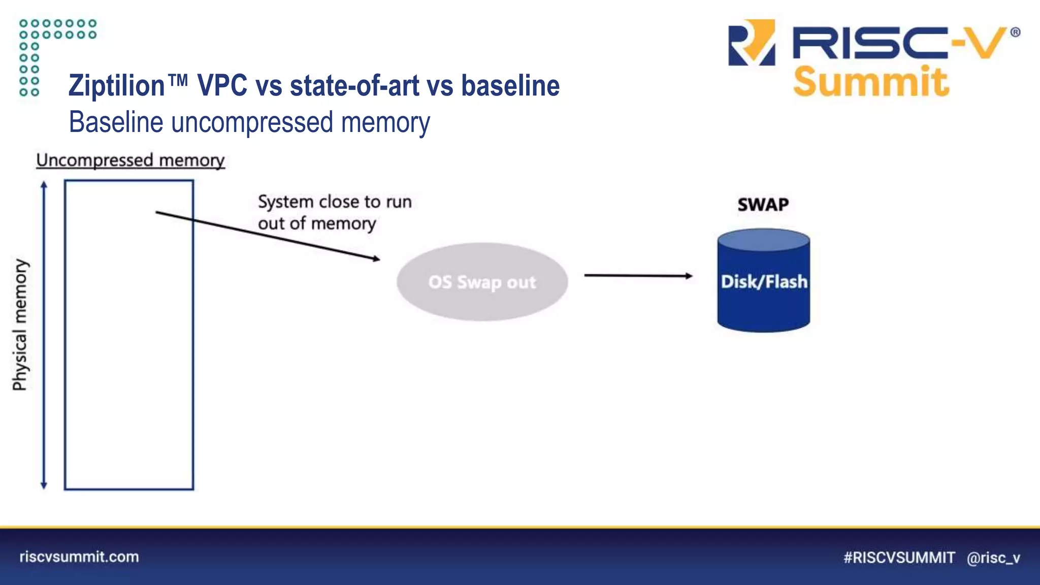 Information Classification: General
Ziptilion™️ VPC vs state-of-art vs baseline
Baseline uncompressed memory
 