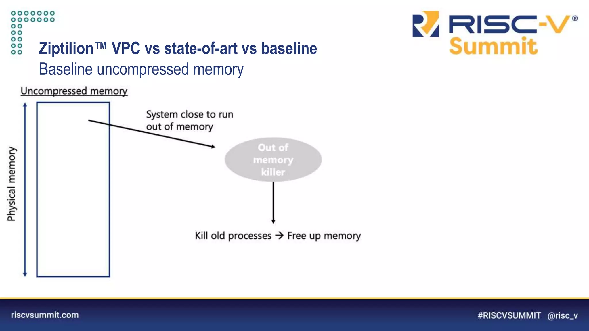 Information Classification: General
Ziptilion™️ VPC vs state-of-art vs baseline
Baseline uncompressed memory
 