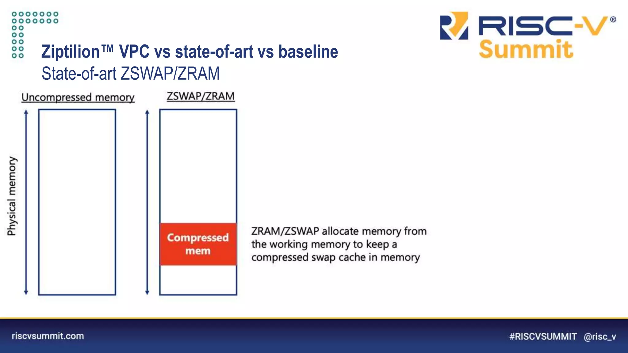 Information Classification: General
Ziptilion™️ VPC vs state-of-art vs baseline
State-of-art ZSWAP/ZRAM
 