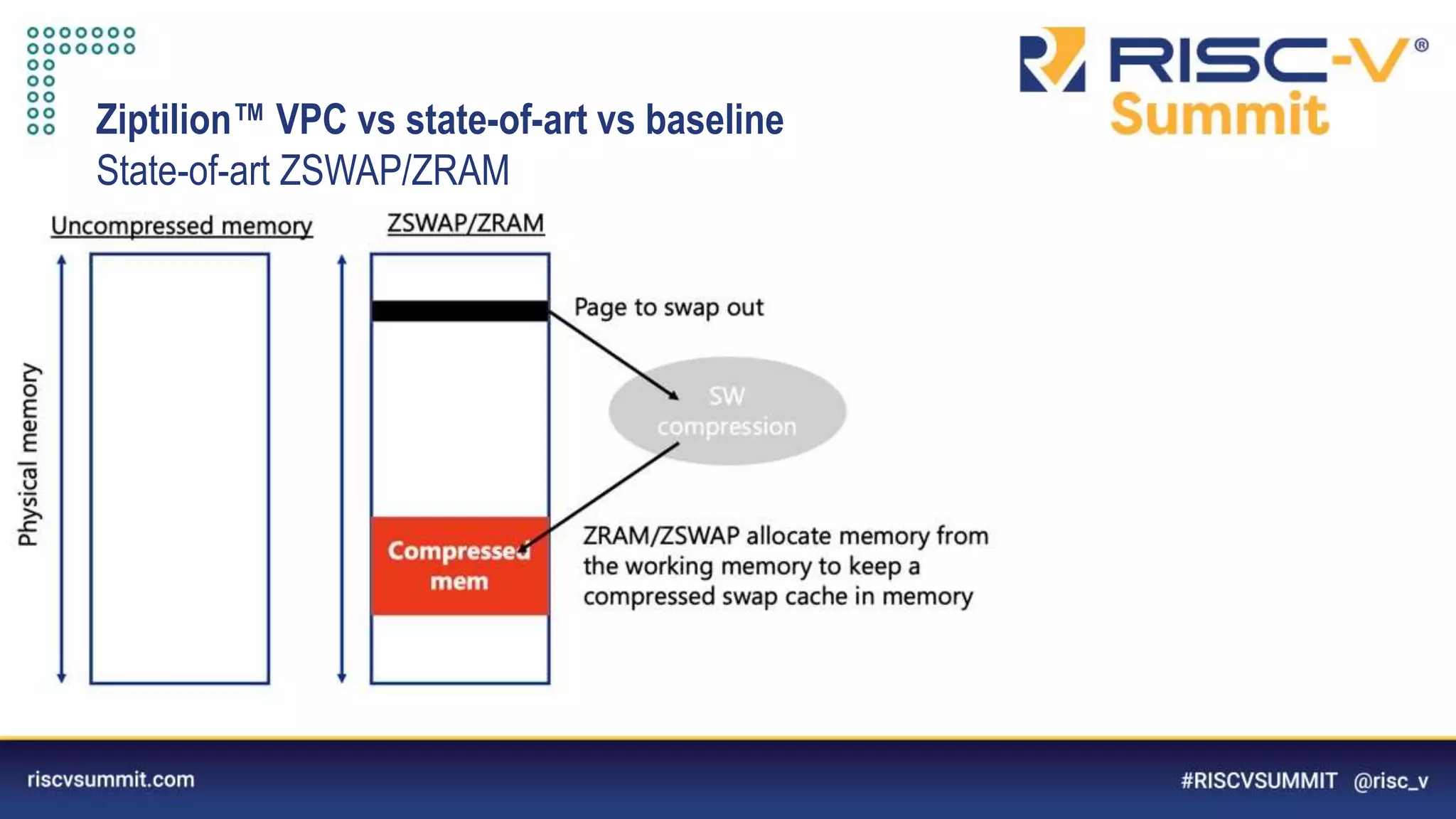 Information Classification: General
Ziptilion™️ VPC vs state-of-art vs baseline
State-of-art ZSWAP/ZRAM
 