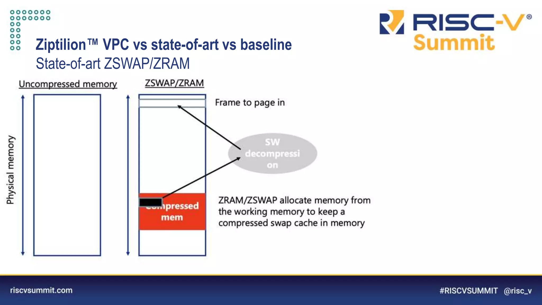 Information Classification: General
Ziptilion™️ VPC vs state-of-art vs baseline
State-of-art ZSWAP/ZRAM
 