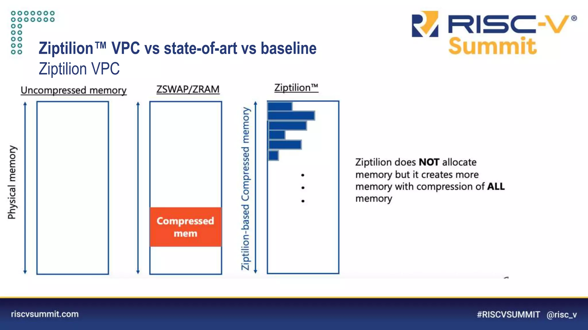 Information Classification: General
Ziptilion™️ VPC vs state-of-art vs baseline
Ziptilion VPC
 