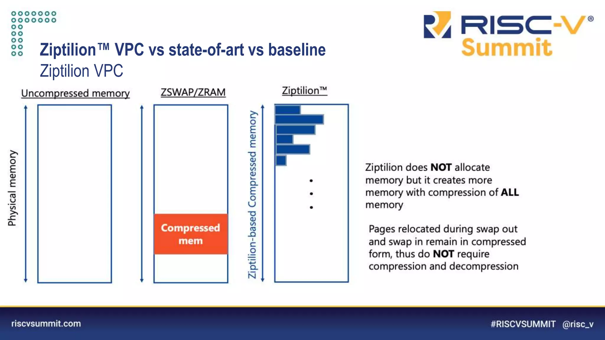 Information Classification: General
Ziptilion™️ VPC vs state-of-art vs baseline
Ziptilion VPC
 