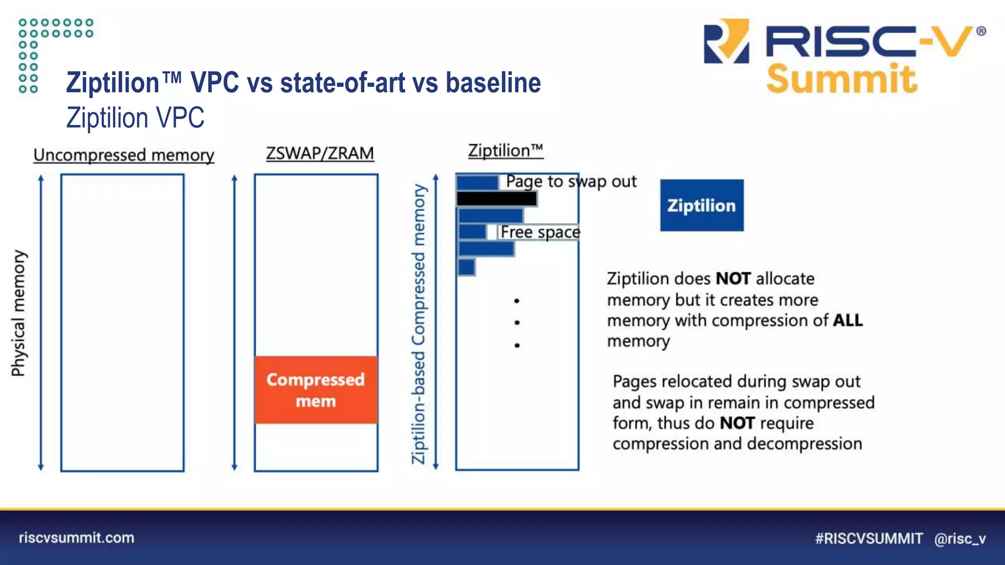 Information Classification: General
Ziptilion™️ VPC vs state-of-art vs baseline
Ziptilion VPC
 