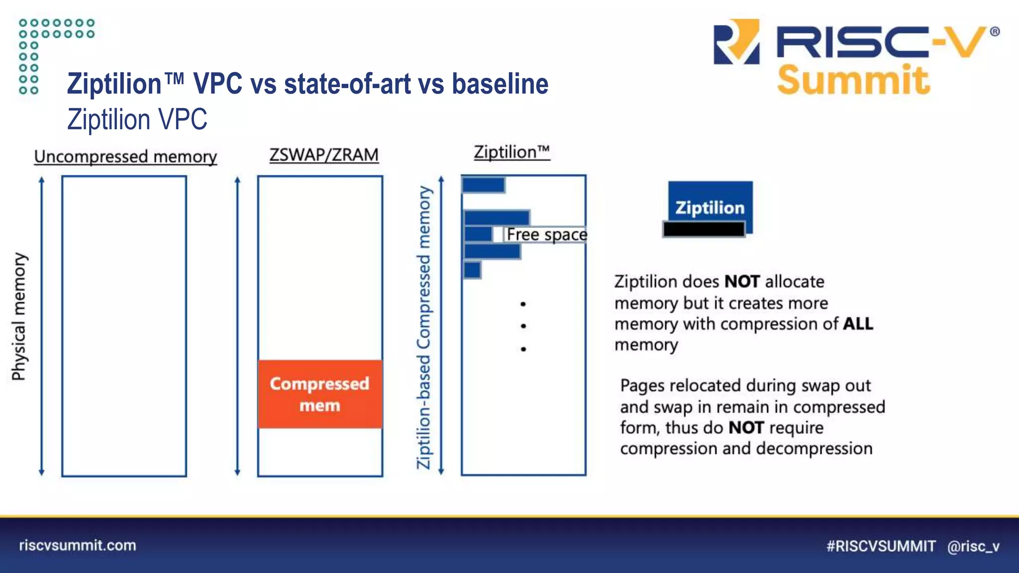 Information Classification: General
Ziptilion™️ VPC vs state-of-art vs baseline
Ziptilion VPC
 