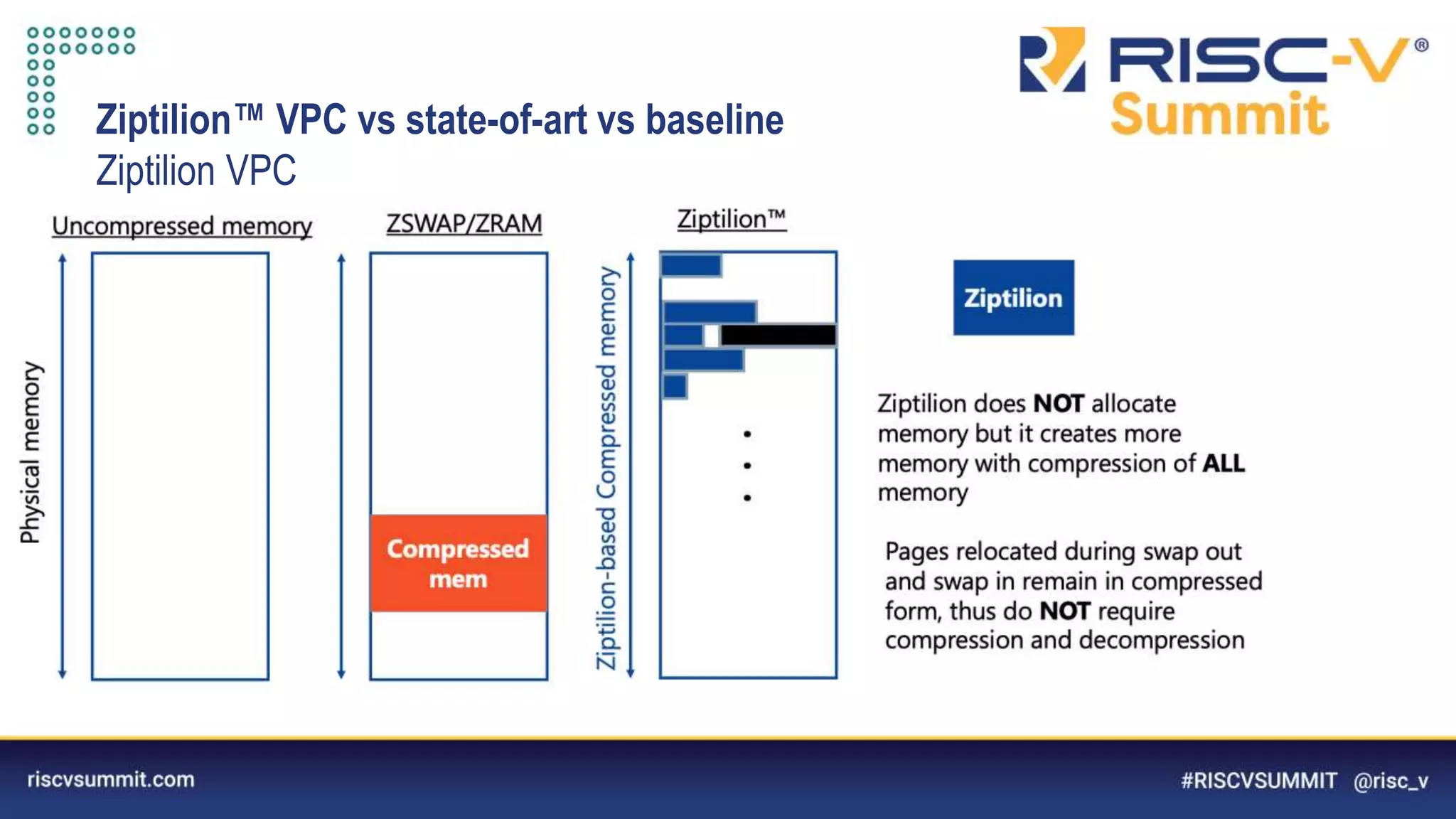 Information Classification: General
Ziptilion™️ VPC vs state-of-art vs baseline
Ziptilion VPC
 