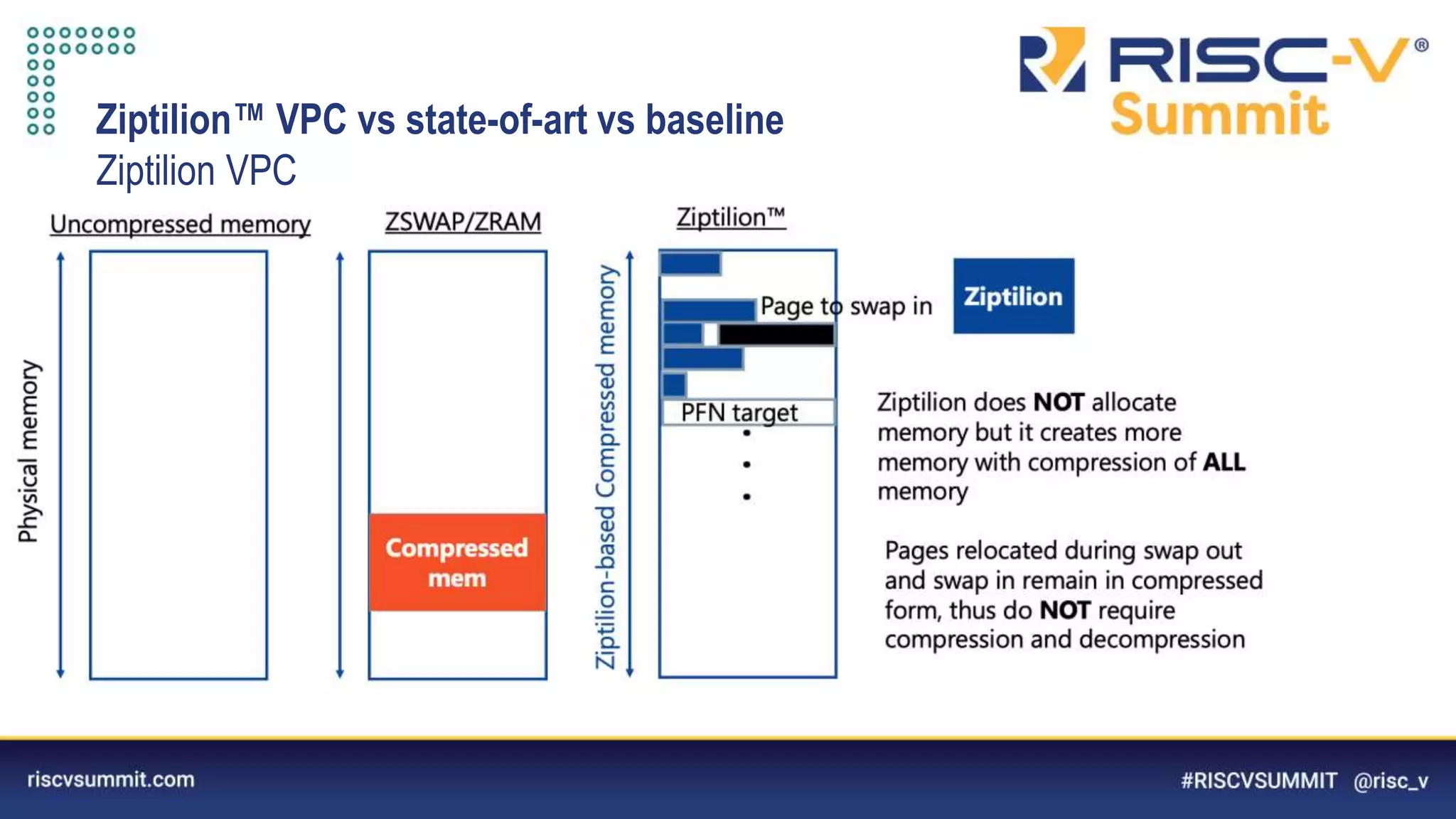 Information Classification: General
Ziptilion™️ VPC vs state-of-art vs baseline
Ziptilion VPC
 