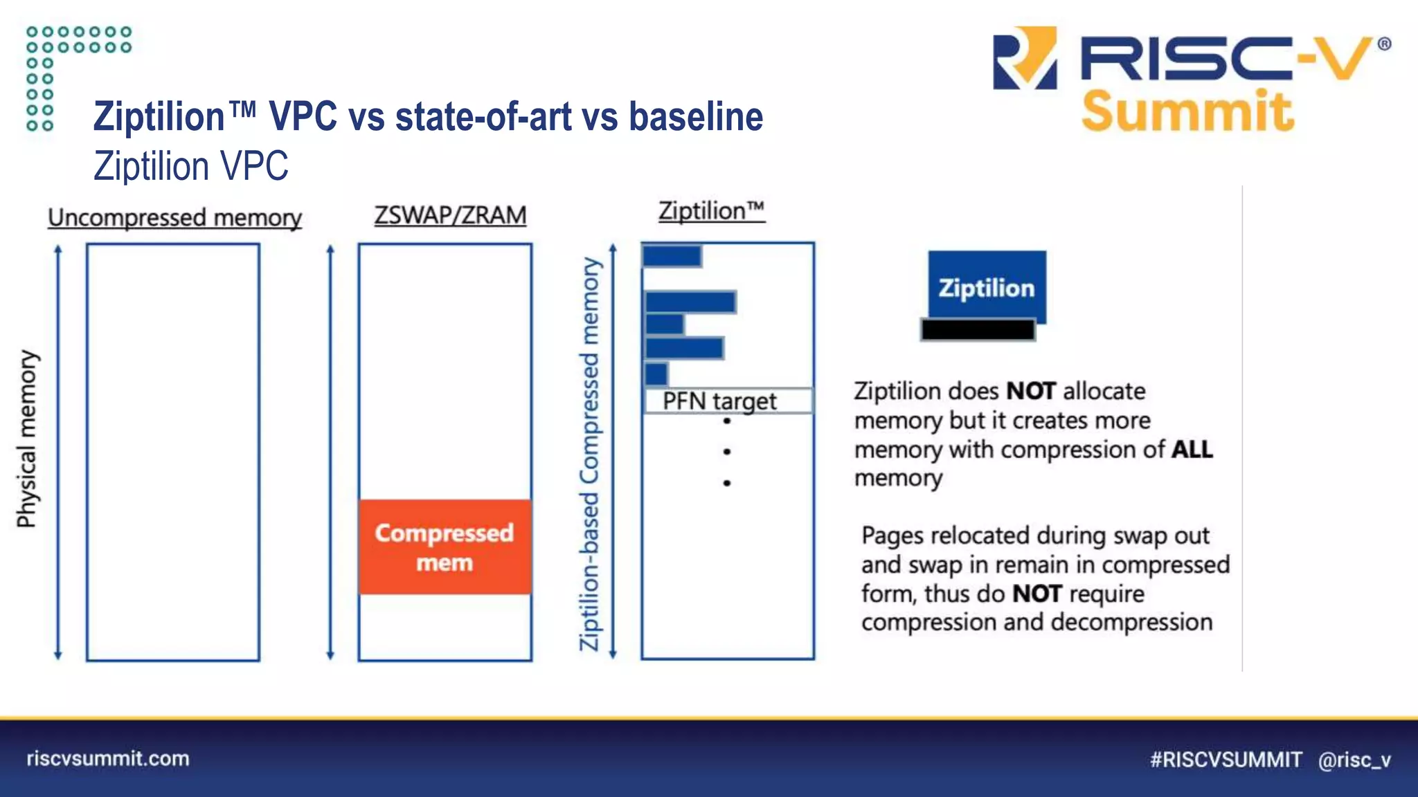Information Classification: General
Ziptilion™️ VPC vs state-of-art vs baseline
Ziptilion VPC
 