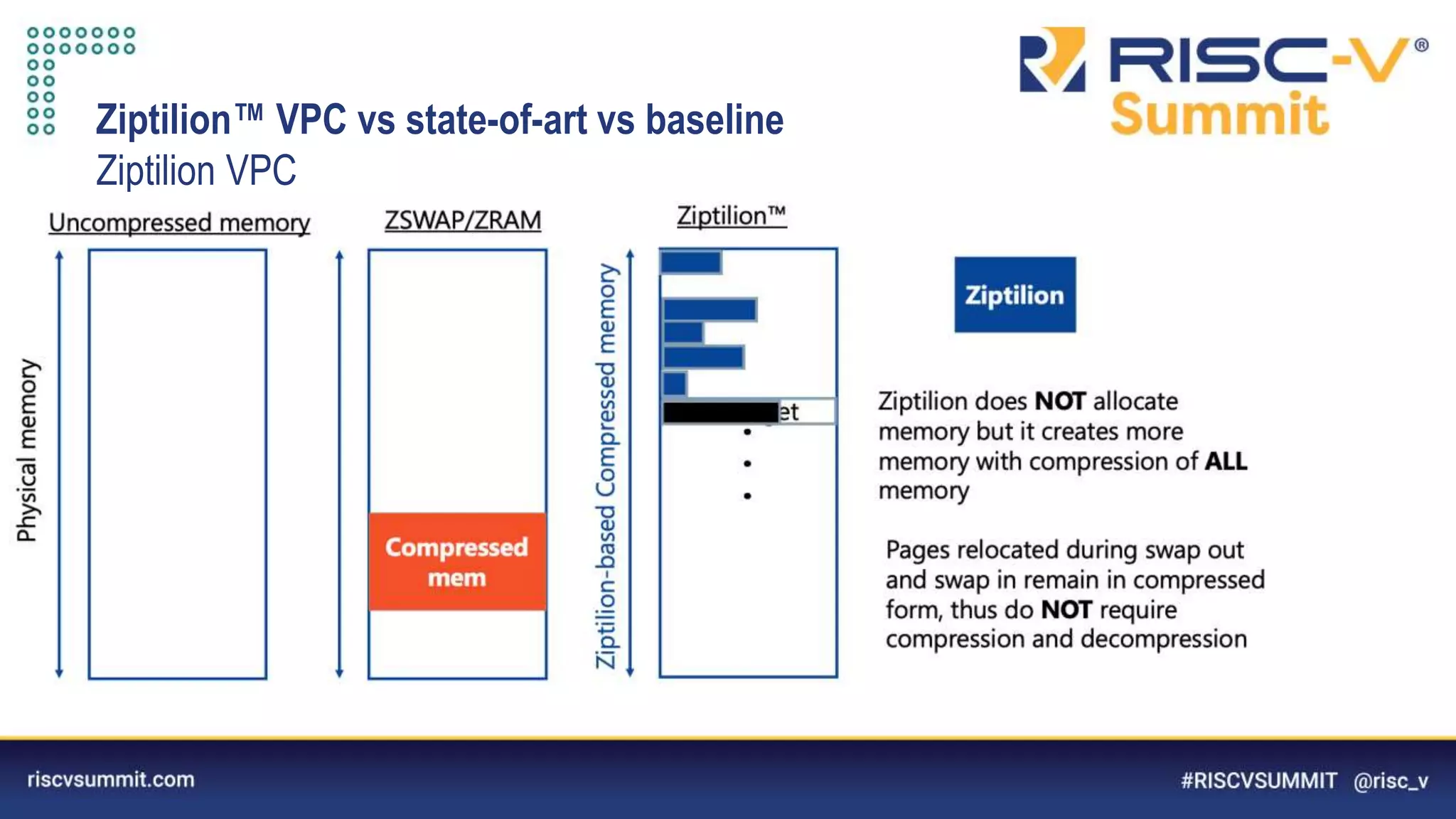 Information Classification: General
Ziptilion™️ VPC vs state-of-art vs baseline
Ziptilion VPC
 