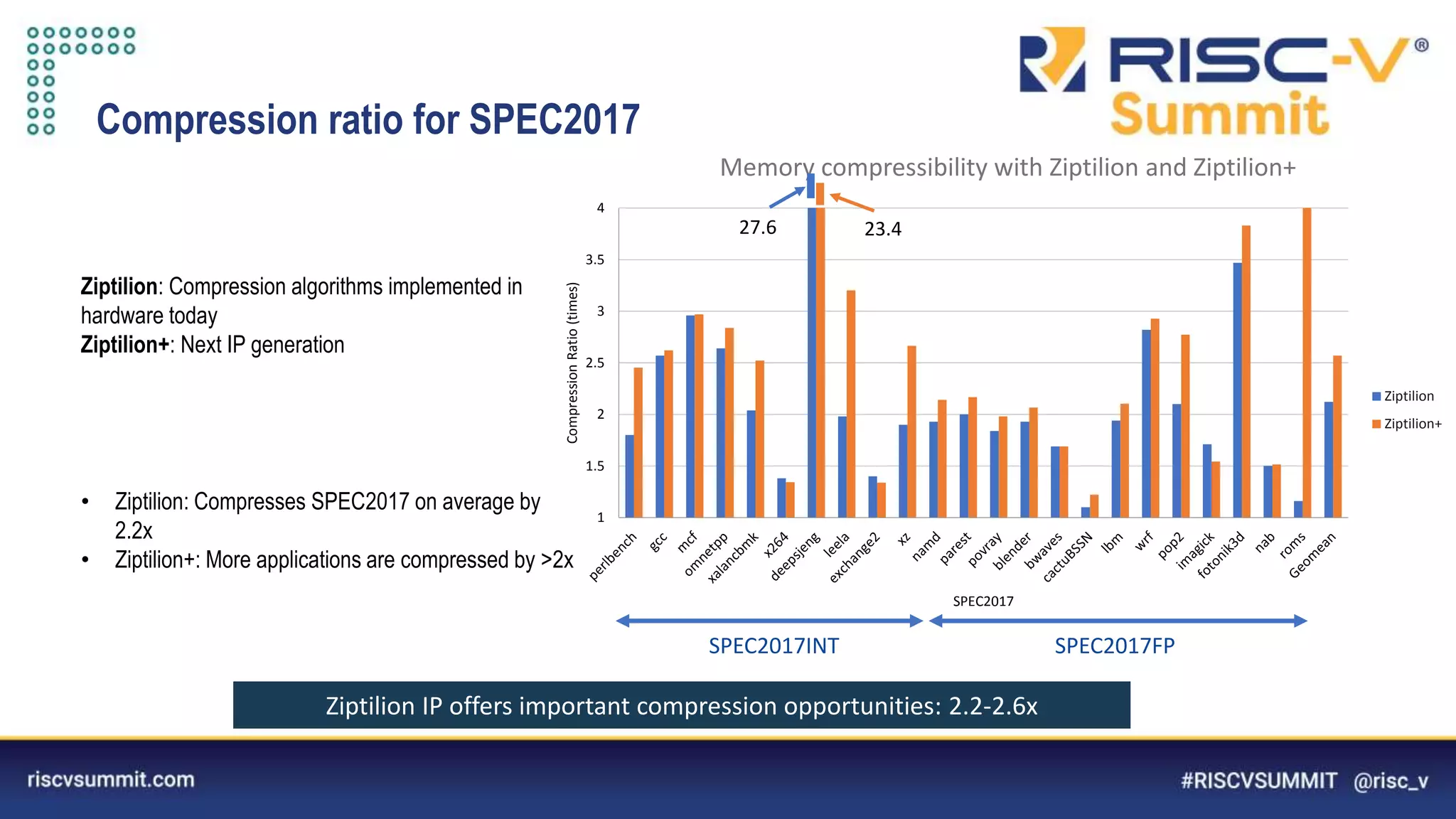 Information Classification: General
Ziptilion: Compression algorithms implemented in
hardware today
Ziptilion+: Next IP generation
1
1.5
2
2.5
3
3.5
4
Compression
Ratio
(times)
SPEC2017
Memory compressibility with Ziptilion and Ziptilion+
Ziptilion
Ziptilion+
Compression ratio for SPEC2017
SPEC2017INT SPEC2017FP
• Ziptilion: Compresses SPEC2017 on average by
2.2x
• Ziptilion+: More applications are compressed by >2x
23.4
27.6
Ziptilion IP offers important compression opportunities: 2.2-2.6x
 