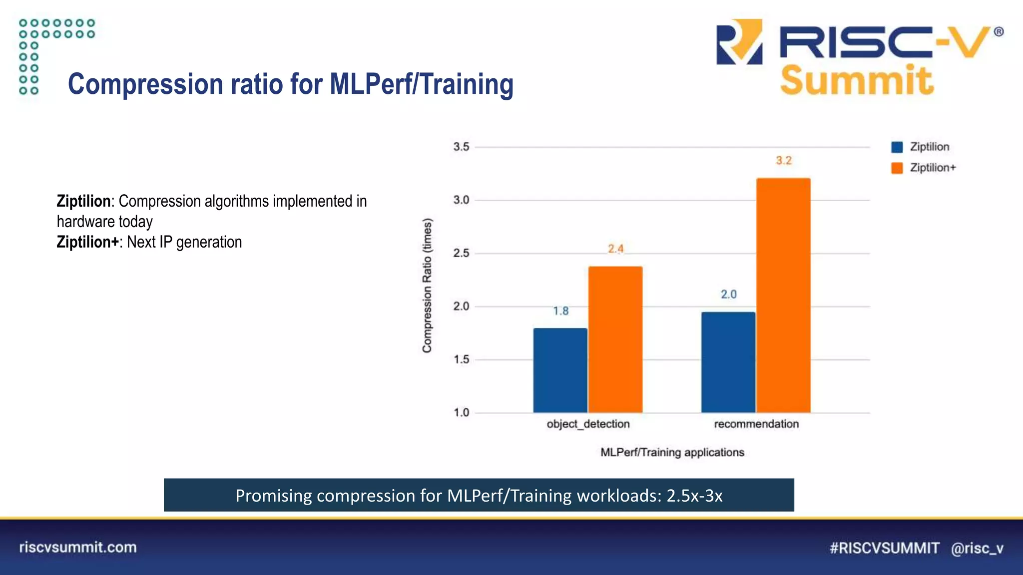Information Classification: General
Ziptilion: Compression algorithms implemented in
hardware today
Ziptilion+: Next IP generation
Compression ratio for MLPerf/Training
Promising compression for MLPerf/Training workloads: 2.5x-3x
 