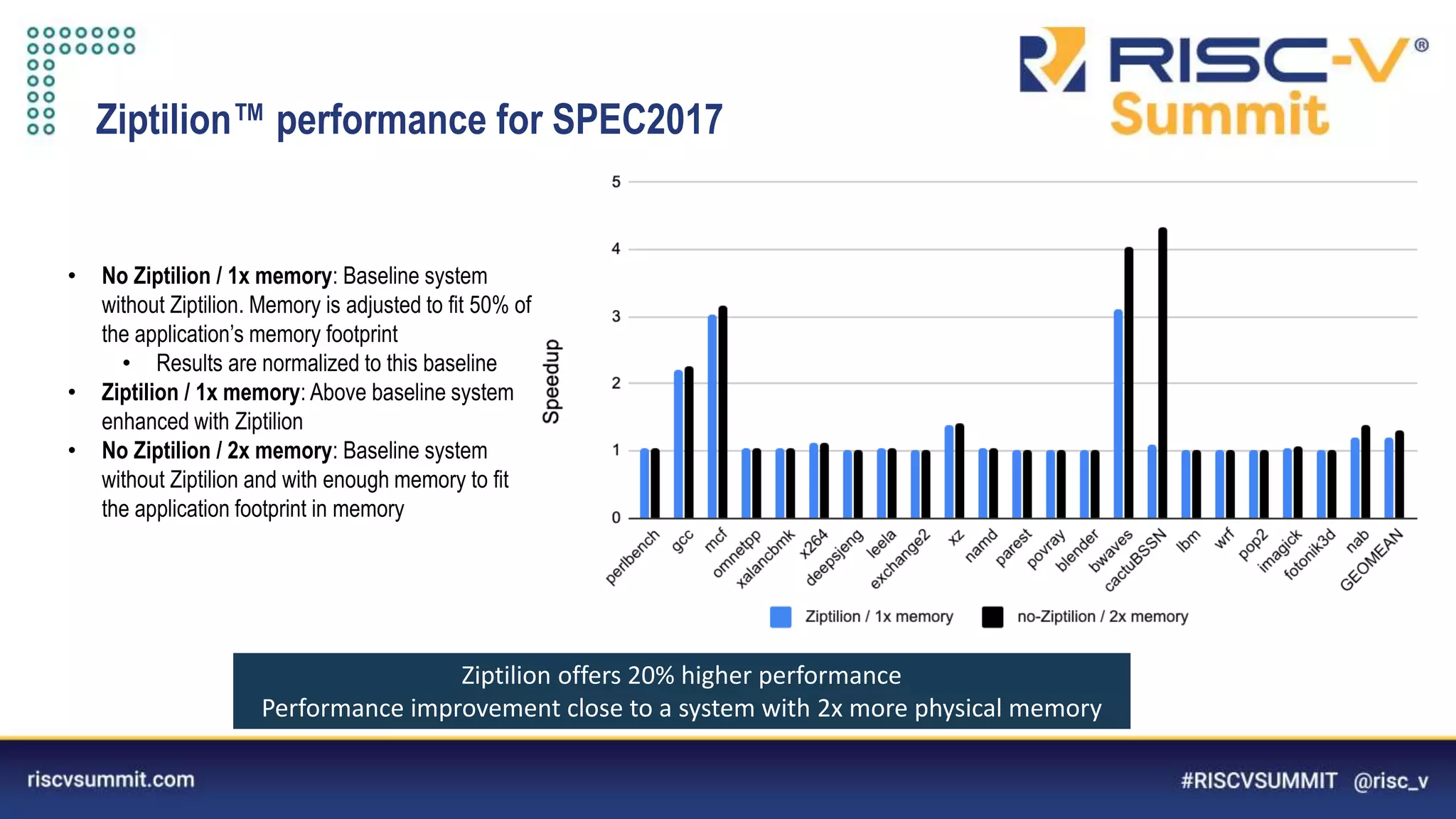 Information Classification: General
• No Ziptilion / 1x memory: Baseline system
without Ziptilion. Memory is adjusted to fit 50% of
the application’s memory footprint
• Results are normalized to this baseline
• Ziptilion / 1x memory: Above baseline system
enhanced with Ziptilion
• No Ziptilion / 2x memory: Baseline system
without Ziptilion and with enough memory to fit
the application footprint in memory
Ziptilion™️ performance for SPEC2017
Ziptilion offers 20% higher performance
Performance improvement close to a system with 2x more physical memory
 