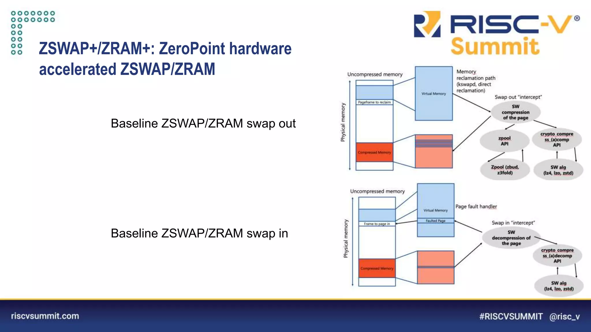 Information Classification: General
ZSWAP+/ZRAM+: ZeroPoint hardware
accelerated ZSWAP/ZRAM
Baseline ZSWAP/ZRAM swap out
Baseline ZSWAP/ZRAM swap in
 