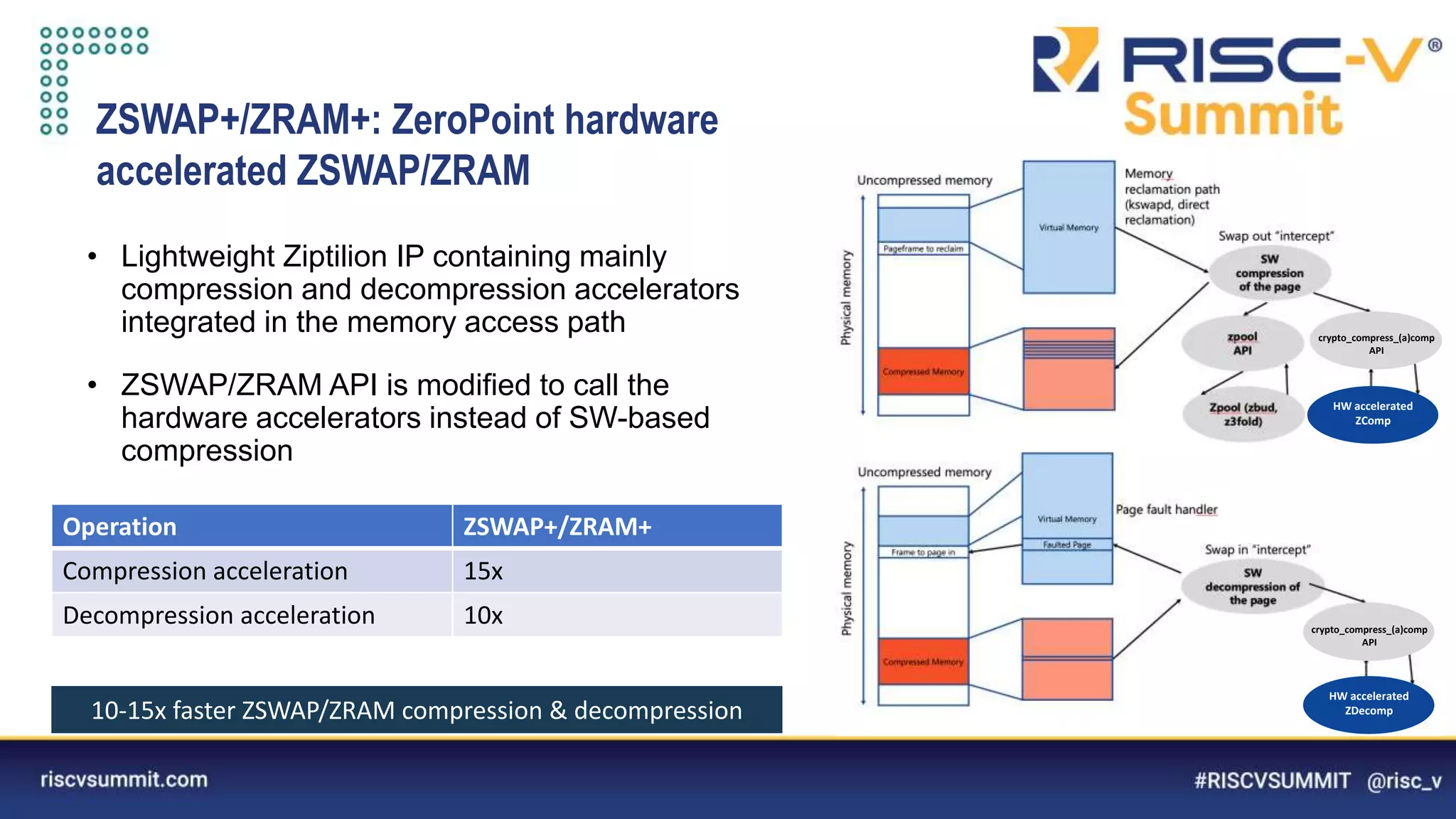 Information Classification: General
ZSWAP+/ZRAM+: ZeroPoint hardware
accelerated ZSWAP/ZRAM
• Lightweight Ziptilion IP containing mainly
compression and decompression accelerators
integrated in the memory access path
• ZSWAP/ZRAM API is modified to call the
hardware accelerators instead of SW-based
compression
Operation ZSWAP+/ZRAM+
Compression acceleration 15x
Decompression acceleration 10x
10-15x faster ZSWAP/ZRAM compression & decompression
crypto_compress_(a)comp
API
HW accelerated
ZComp
HW accelerated
ZDecomp
crypto_compress_(a)comp
API
 