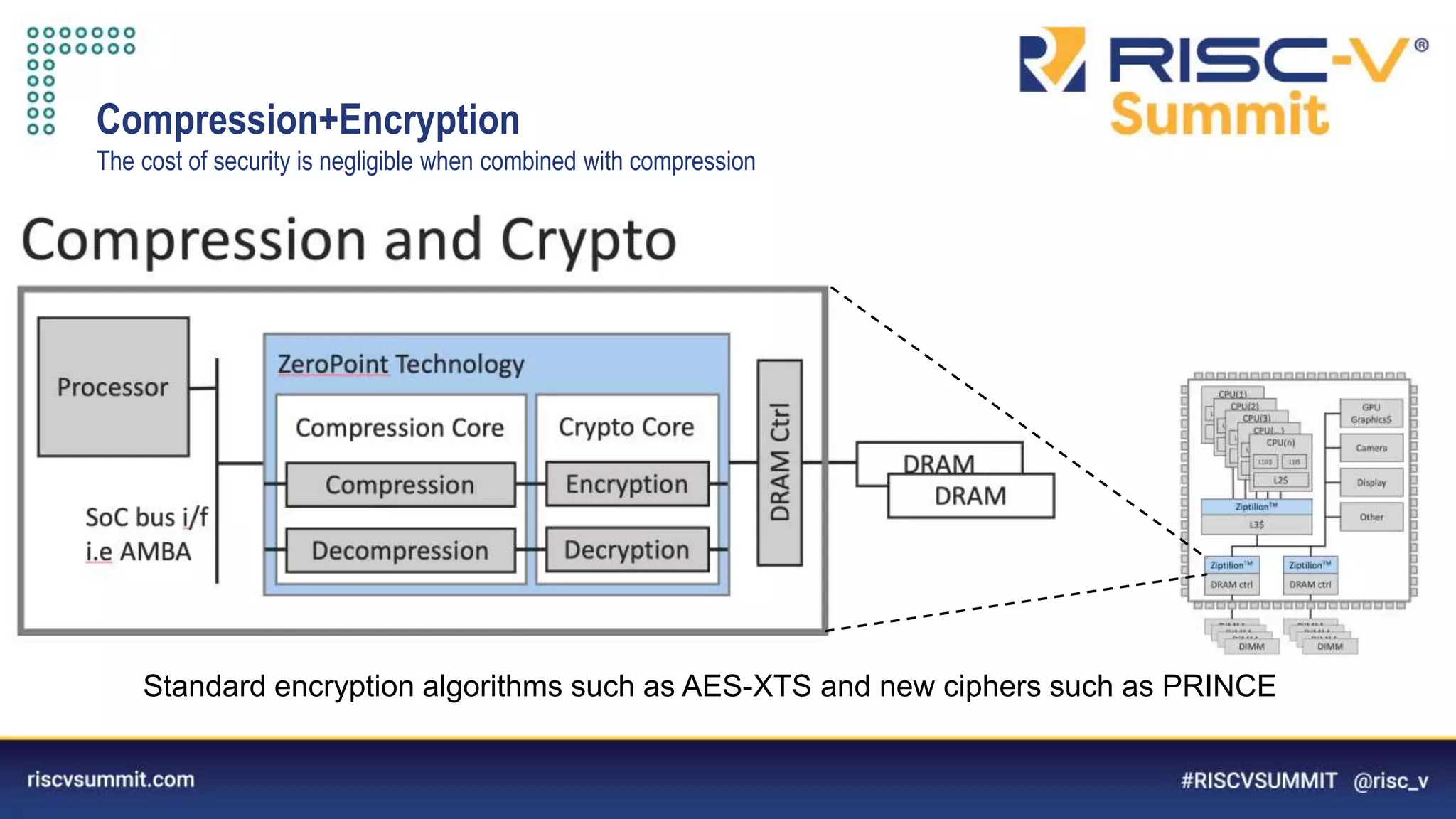 Information Classification: General
Compression+Encryption
The cost of security is negligible when combined with compression
Standard encryption algorithms such as AES-XTS and new ciphers such as PRINCE
 