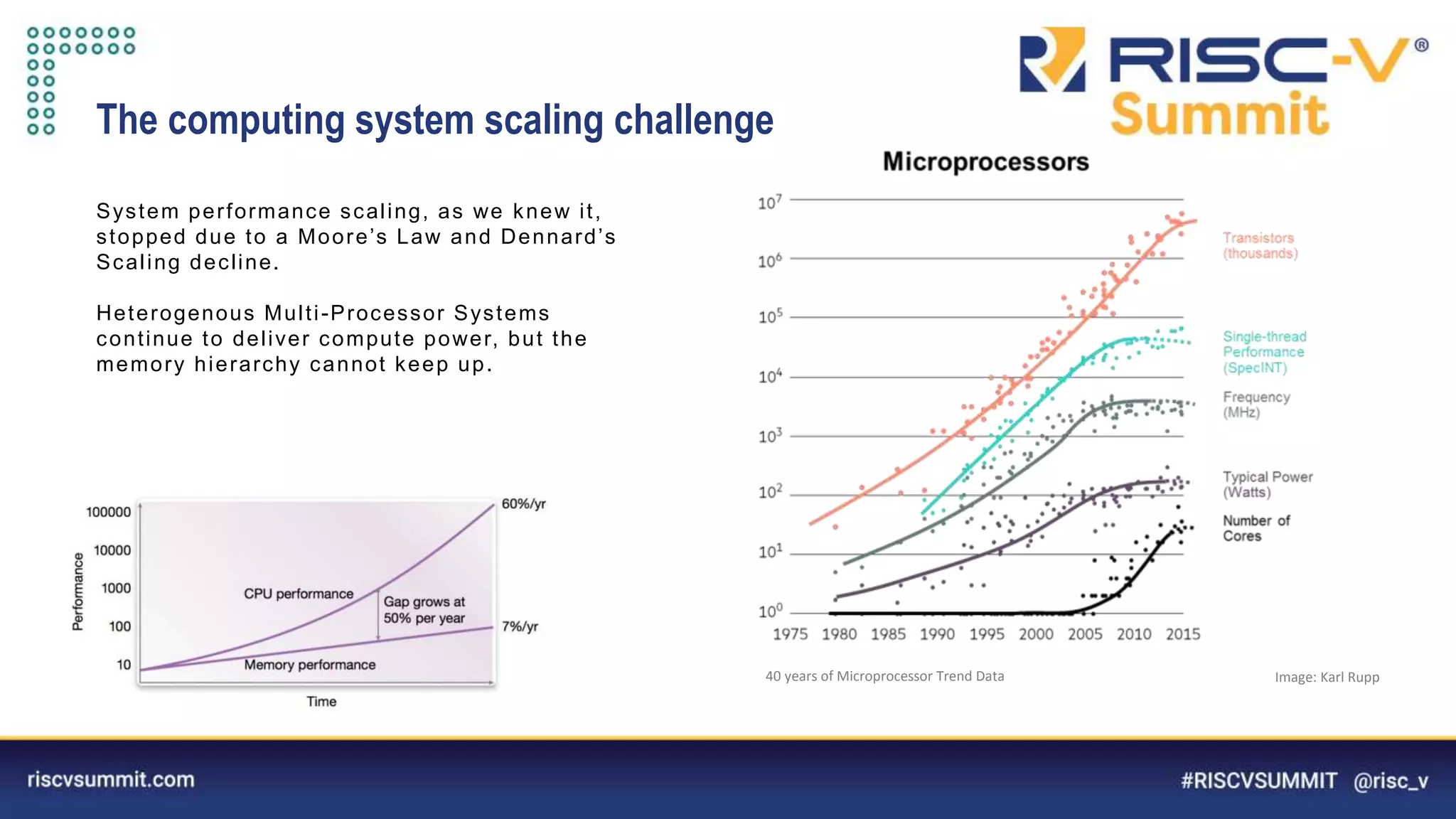 Information Classification: General
System performance scaling, as we knew it,
stopped due to a Moore’s Law and Dennard’s
Scaling decline.
Heterogenous Multi-Processor Systems
continue to deliver compute power, but the
memory hierarchy cannot keep up.
The computing system scaling challenge
40 years of Microprocessor Trend Data Image: Karl Rupp
 