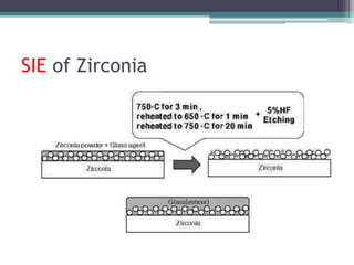 SIE of Zirconia
 