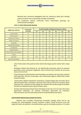 Donostia-San Sebastián, 1 – 01010 VITORIA-GASTEIZ
Tel. 945 01 83 85/86 – Fax 945 01 83 35/36 – 945 01 84 22 – E-mail: educauei@ej-gv.es
34
bakoitzak bere autonomia pedagogikoa dela eta, askatasuna dauka bere ordutegi
propioa ezartzeko, beti ere gutxiengo ordutegia errespetatuz.
Ikus eranskinean dekretu zirriborroan Lehen Hezkuntzako gutxiengo eta
erreferentziako ordutegiak.
1.4.5.-b. Lehen Hezkuntzako ikasleak
ORDUAK ASTEAN
Gutxieneko
ordutegia
Erreferentziako ordutegia kurtsoaren arabera
1.a 2.a 3.a 4.a 5.a 6.a
Natura-zientziak 9 2 1,5 1,5 1,5 1,5 2
Gizarte-zientziak 9 1,5 2 1,5 1,5 1,5 2
Gaztelania eta Literatura 18 4 4 4 4 4 3,5
Euskara eta Literatura 18 4 4 4 4 4 3,5
Matematika 18 3 3 3 3 3´5 3´5
Atzerriko lehen hizkuntza 14 2 2 3 3 3 3
Arte-hezkuntza 9 2 2 1,5 2 1,5 1,5
Gorputz Hezkuntza 9 2 2 2 1,5 1,5 1,5
Erlijioa / Balio sozial eta zibikoak 6 1 1 1 1 1 1
Tutoretza 6 1 1 1 1 1 1
Jolas-ordua 15 2,5 2,5 2,5 2,5 2,5 2,5
Ikastetxeak aukeratzekoa 19 - - - - - -
- Lehen Hezkuntzako ziklo guztietan behar beharrezko ikasgai guztiak irakatsi behar izango
dira.
- Ordutegia nahitaez bete beharko da, arlo bakoitzerako gutxieneko orduei eta etaparen
gutxieneko orduen guztizkoari dagokienez. Beraz, kontuan hartu beharko da arlo guztiak
ebaluatu beharko direla.
- Erlijioa derrigorrez eskaini beharko dute ikastetxeek, eta ikasleek nahi izanez gero aukeratu
ahal izango dute. Arlo hori emanez gero, Haur Hezkuntzako bigarren zikloko lehen mailan
hasiko da ematen.
- Ikasle guztiek, dagokion ikastetxean sartzerakoan, erlijioko ikasgaia egin nahi duten edo ez
adierazi beharko dute; nahi badute, eskaintzen diren erlijioen artean zein hautatzen duten
adieraziko dute. Ikastetxe horretan egingo den eskolatze-aldi osorako izango da erabakia,
familiak hura aldatzeko eskaera idatziz aurkeztu ezean.
- Ikastetxe bakoitzak beharrezkoak diren bitartekoak jarriko ditu horri buruzko informazioa
eguneratuta edukitzeko, eta apirilean informazioa jakinaraziko dio hezkuntza-
administrazioari, hark hurrengo ikasturtea behar bezala planifikatu ahal dezan.
IKASTETXEKO ORDUTEGIAN ALDAKETAK EGITEA
Ikastetxe orok Lurraldeko ordezkaritzak onartutako ordutegi orokor bat du, eta
ordutegi hori, eskola-egutegiari buruzko araudiaren arabera, lanaldi jarraituan eman ahal
izango da irailean eta ekainean, eta lanaldi etenean, goiz eta arratsaldez, gutxienez 1,5 orduko
 