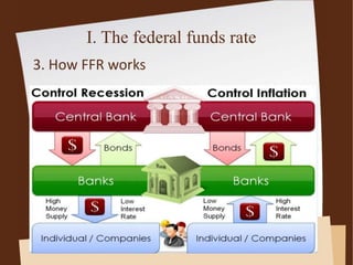 I. The federal funds rate
3. How FFR works
 
