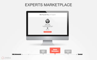 EXPERTS MARKETPLACE
Fully Automated
Experts
Marketplace Deep Analysis
Report
Nigel
Slackbot
Curated
Spotlight
Report
 