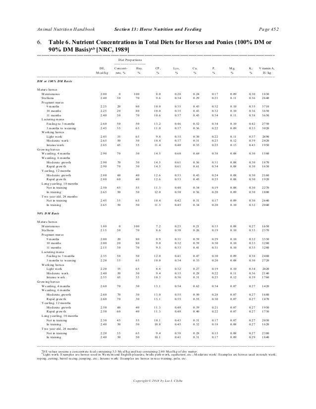 Horse nutrition and feeding
