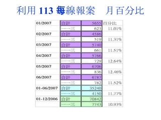 利用 113 專線報案每月百分比 