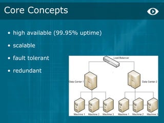 Core Concepts

• high available (99.95% uptime)

• scalable

• fault tolerant

• redundant
 