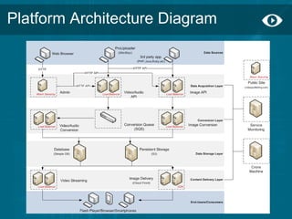 Platform Architecture Diagram
 