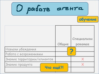 обучение



                                      Специализи
                              Общие       рованые

                                      ?
Навыки убеждения
Работа с возражениями
Знание территории/клиентов                  Х
Знание продукта                             Х
                        Что ещё?!
         что ещё?!
 