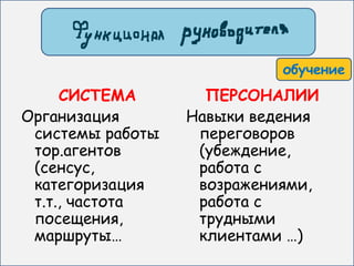 обучение
     СИСТЕМА        ПЕРСОНАЛИИ
Организация       Навыки ведения
 системы работы    переговоров
 тор.агентов       (убеждение,
 (сенсус,          работа с
 категоризация     возражениями,
 т.т., частота     работа с
 посещения,        трудными
 маршруты…         клиентами …)
 